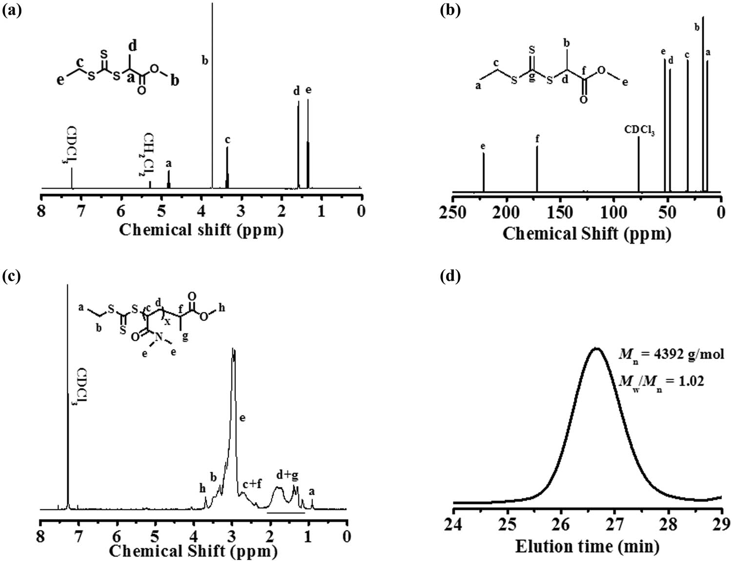 Figure 1 
                  
                     1H and 13C NMR spectra of methyl-2-[ethylthio(thiocarbonyl)thio] acrylate (a and b) and 1H NMR spectrum and GPC trace of PDMA43 macro-CTA (c and d).
               