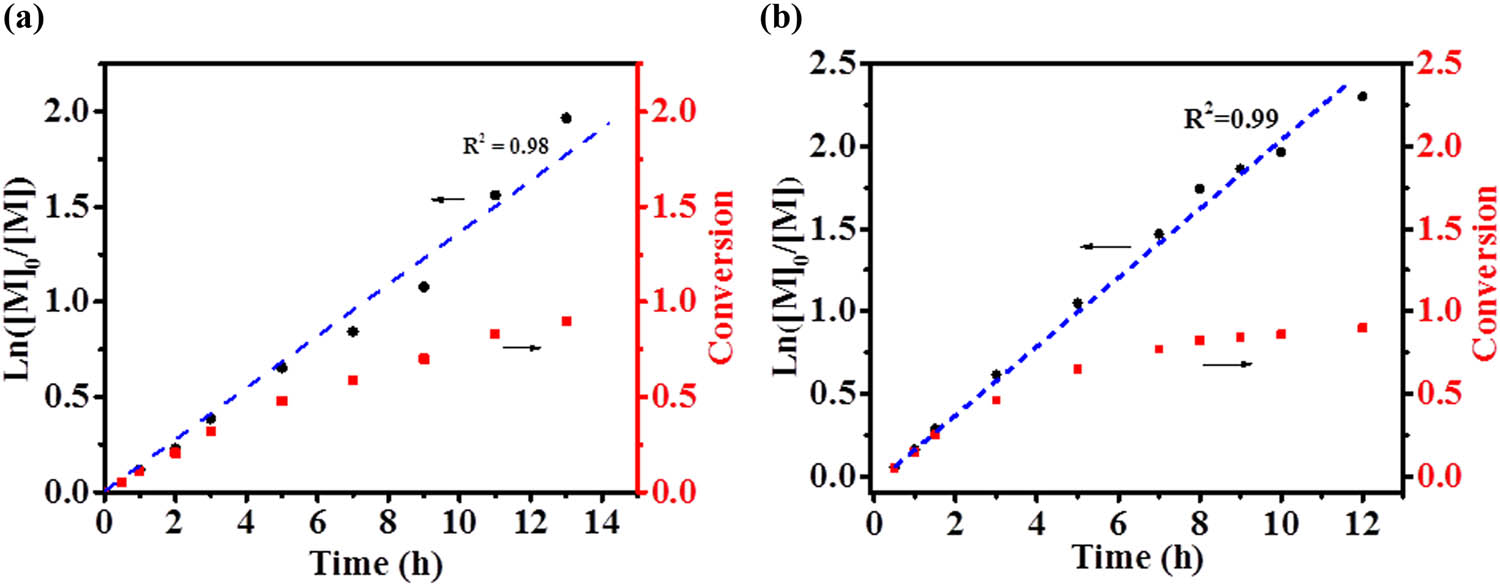 Figure 2 
                  Plots of the monomer conversion (red squares) of PDMA43-b-PILs and pseudo-first-order kinetics (black diamonds) vs polymerization time. (a) and (b) represent PDMA43-b-P([MVBIm][BF4])
                        x
                      and PDMA43-b-P([BVBIm][BF4])
                        x
                     , respectively.
               