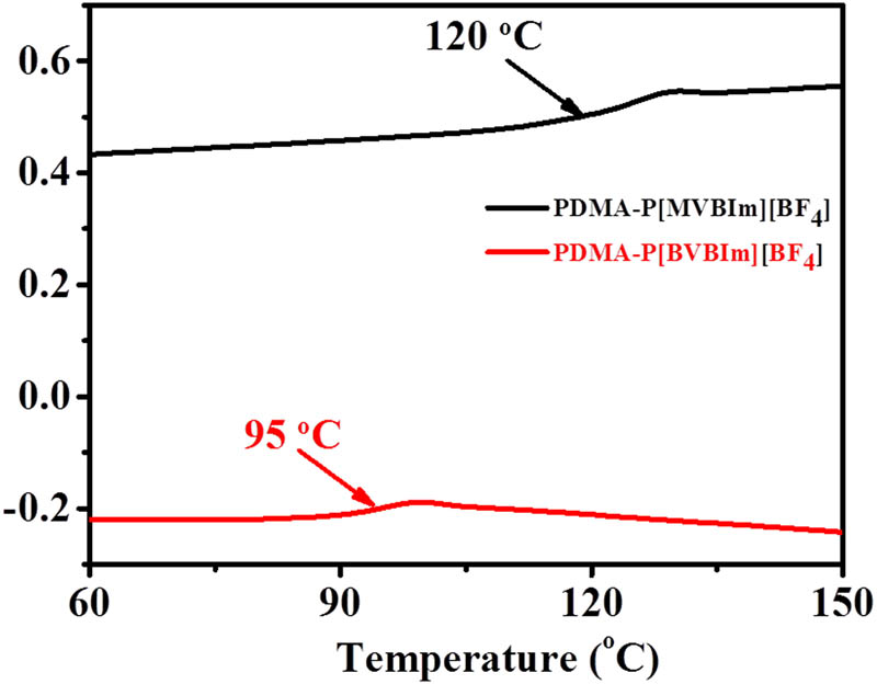 Figure 5 
                  Second heating cycle DSC traces of PDMA43-b-P([MVBIm][BF4])114 and PDMA43-b-P([BVBIm][BF4])115.
               