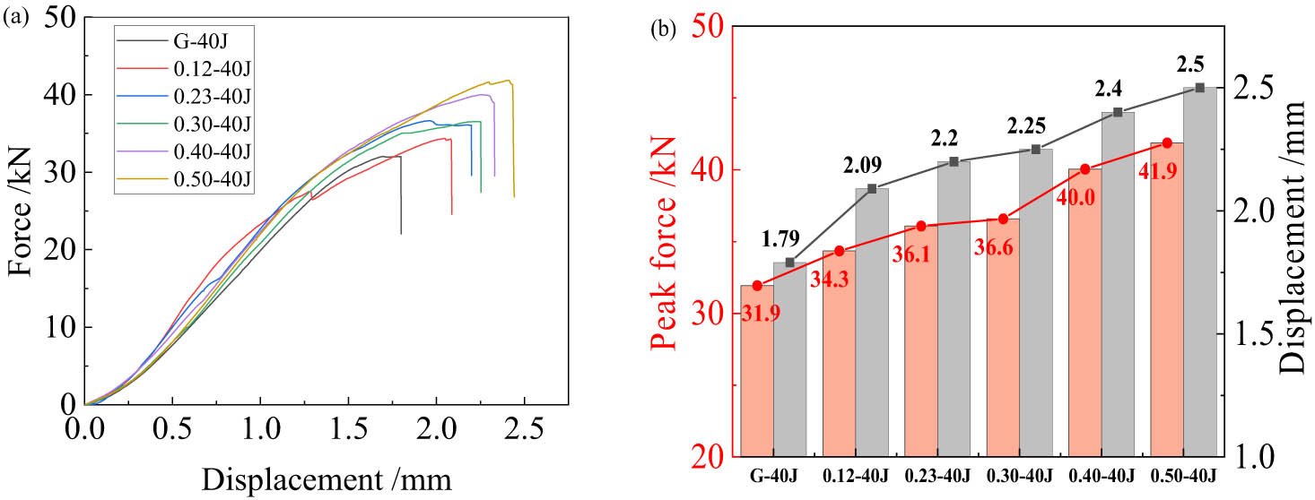 Figure 7 
                     Comparison of compression curves of specimens with different mesh numbers: (a) displacement-load; (b) peak load and maximum displacement.
                  