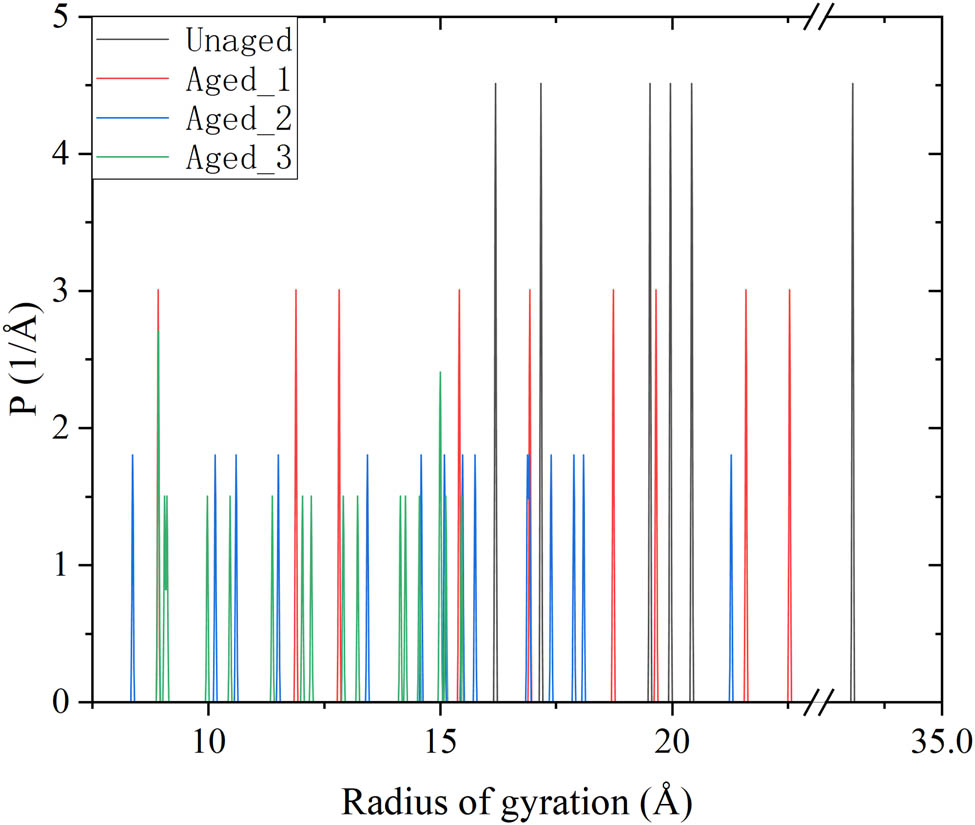 Figure 3 
                     Mean-squared radius of gyration for all analyzed models.
