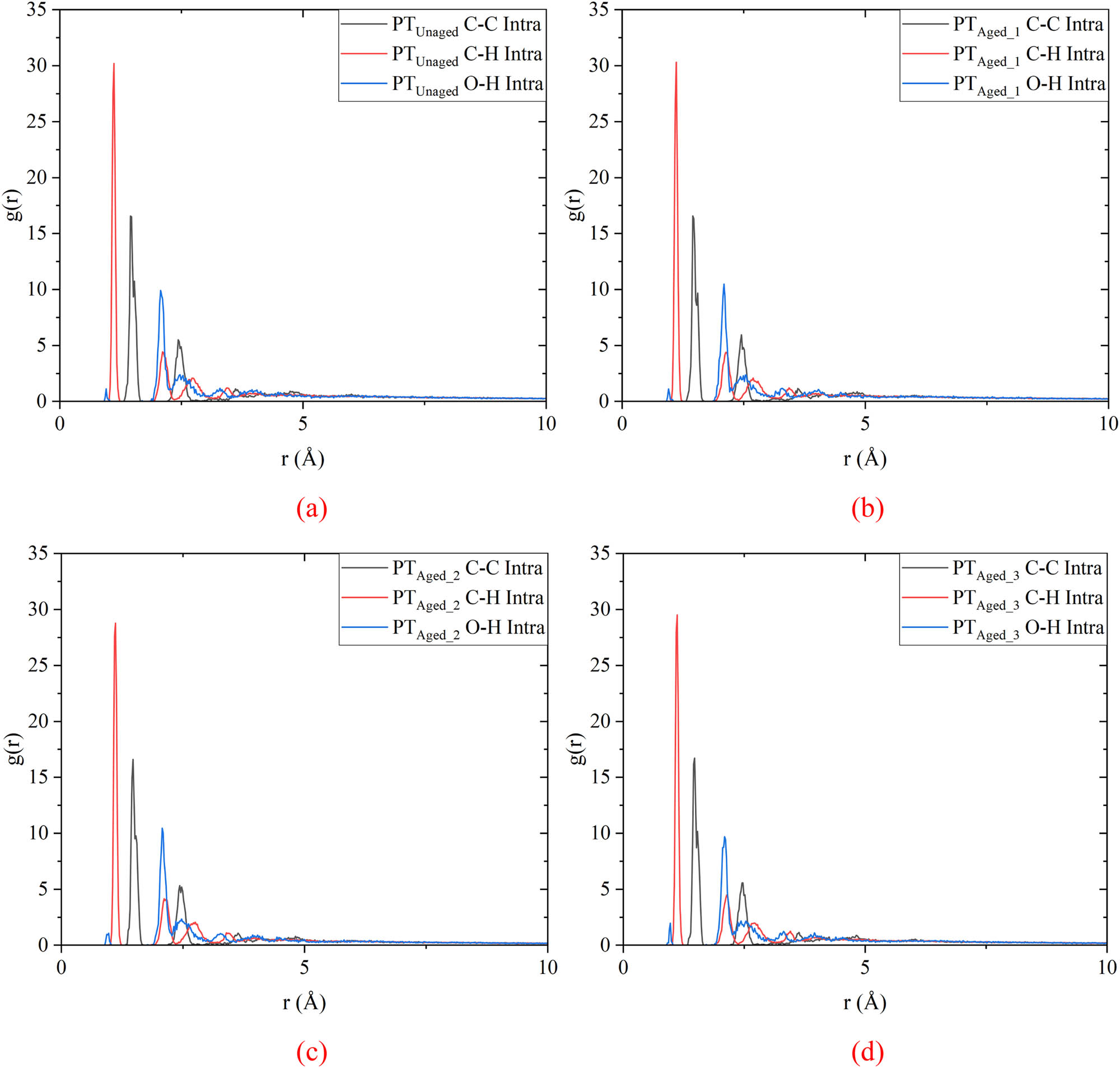 Figure 4 
                     Intramolecular radial distribution functions of investigated models: (a) Unaged, (b) Aged_1, (c) Aged_2, and (d) Aged_3.