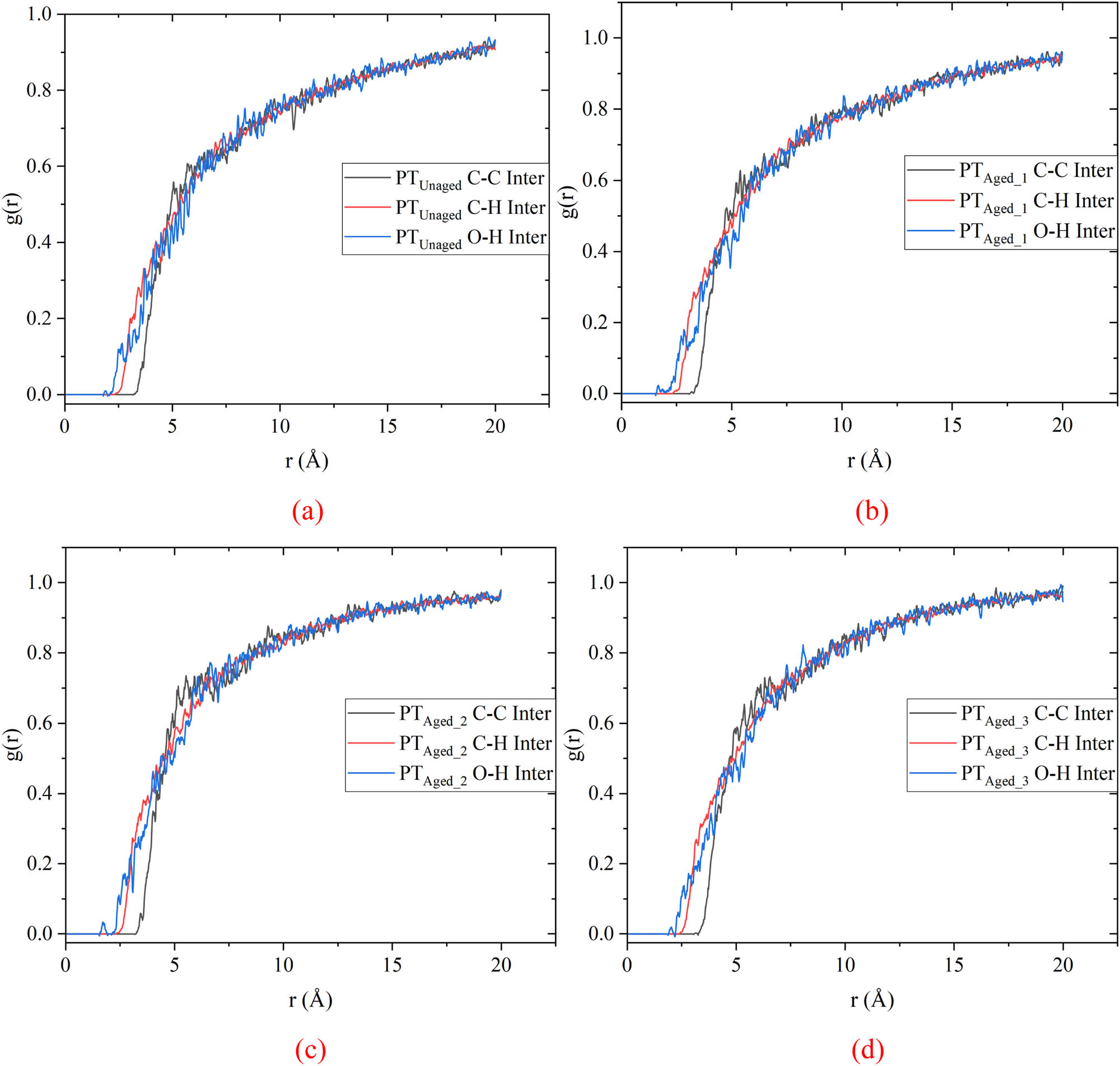Figure 5 
                     Intermolecular radial distribution functions of investigated models: (a) Unaged, (b) Aged_1, (c) Aged_2, and (d) Aged_3.