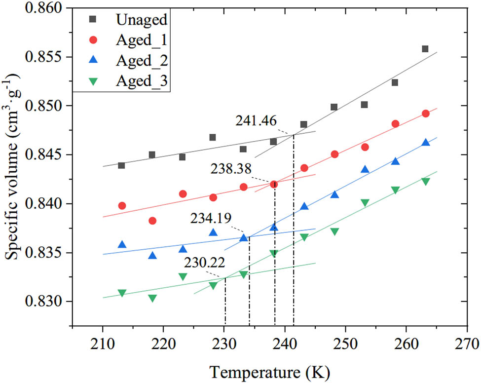 Figure 6 
                     Glass transition temperatures of PT models.