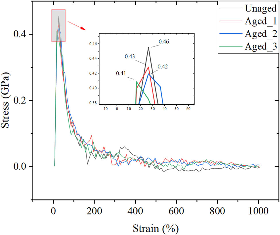 Figure 9 
                     Stress–strain curves corresponding to the uniaxial tensile deformation of PT models at different stages of aging.