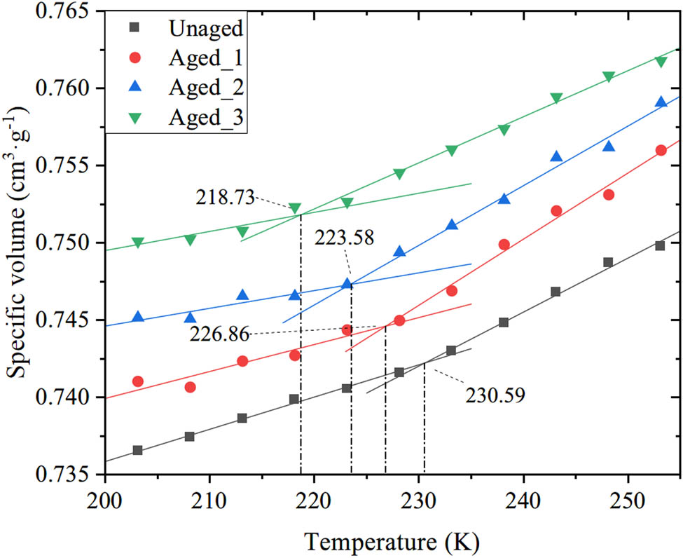 Figure 10 
                     Glass transition temperatures of PT/A3 models.