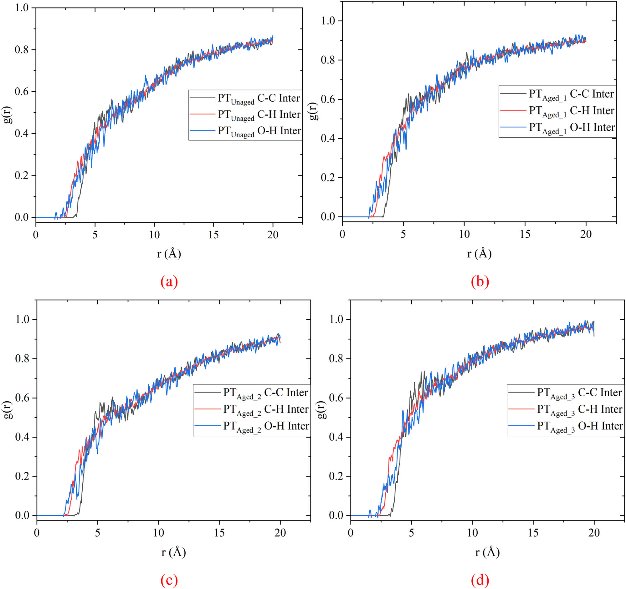 Figure 11 
                     Intermolecular radial distribution functions of blended aging models: (a) Unaged, (b) Aged_1, (c) Aged_2, and (d) Aged_3.