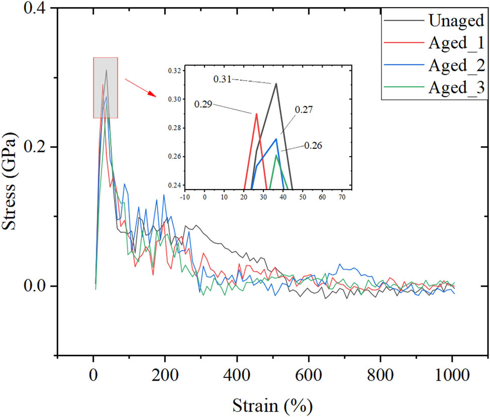 Figure 13 
                     Stress–strain curves corresponding to the uniaxial tensile deformation of the PT/A3 blended models at different stages of aging.