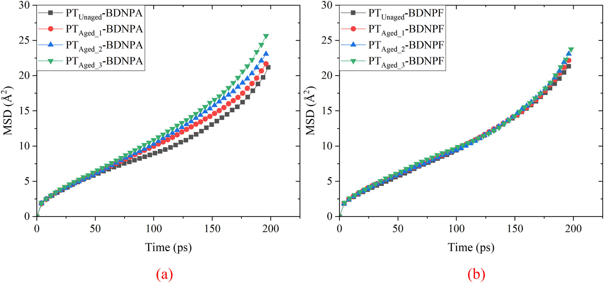 Figure 14 
                     MSD vs time curves of A3 plasticizers: (a) BDNPA and (b) BDNPF.