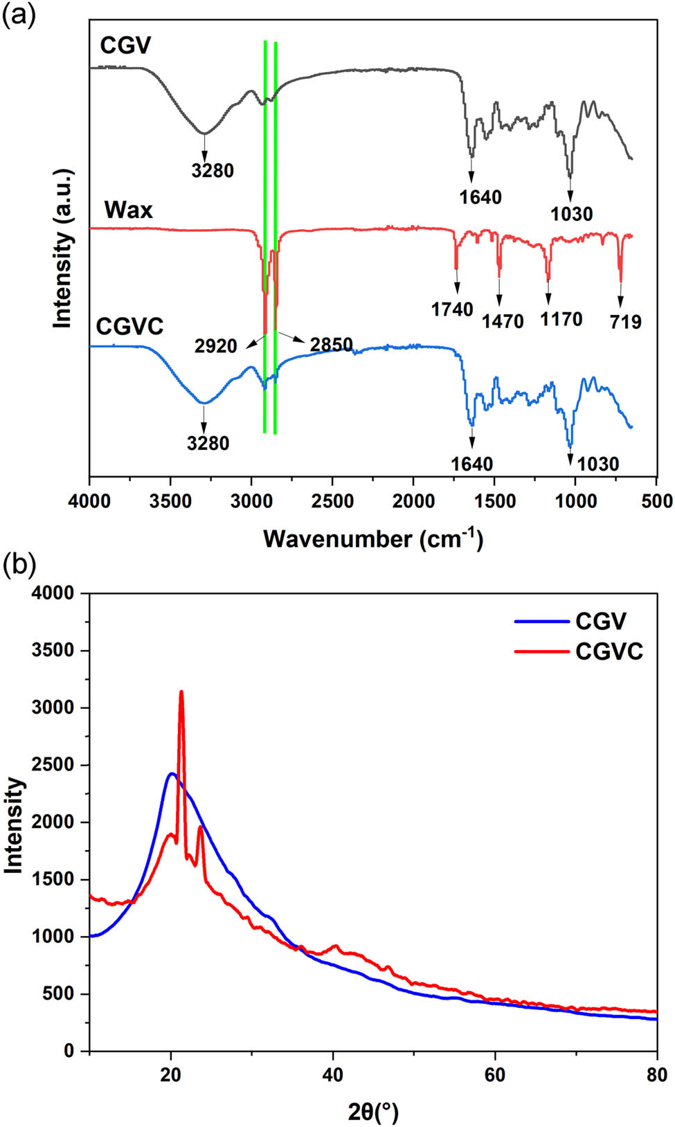 Figure 2 
                  (a) FTIR and (b) XRD spectra.
               