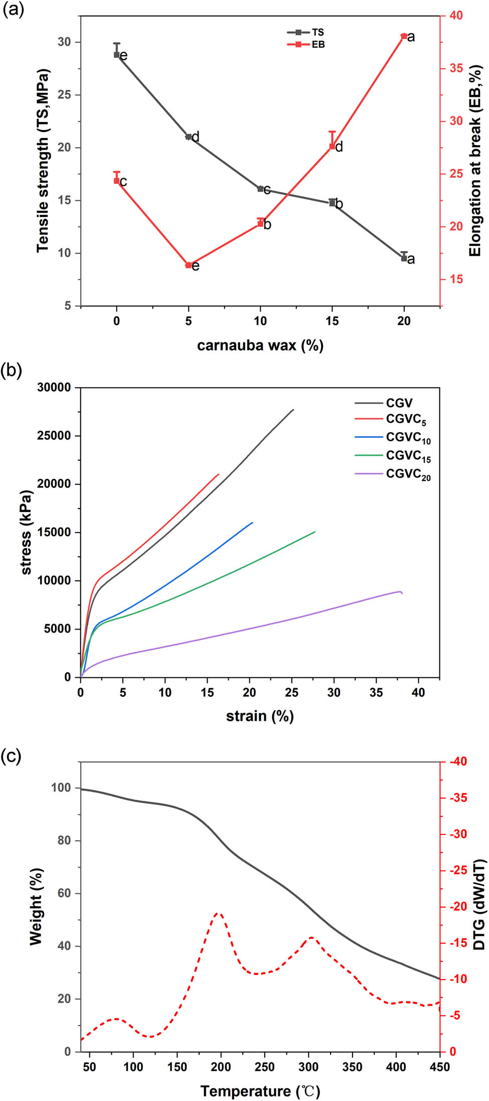 Figure 4 
                  (a) TS and EB of CGVC films, (b) stress–strain plot of CGVC films, and (c) TGA and DTG thermograms of the CGVC film.
               