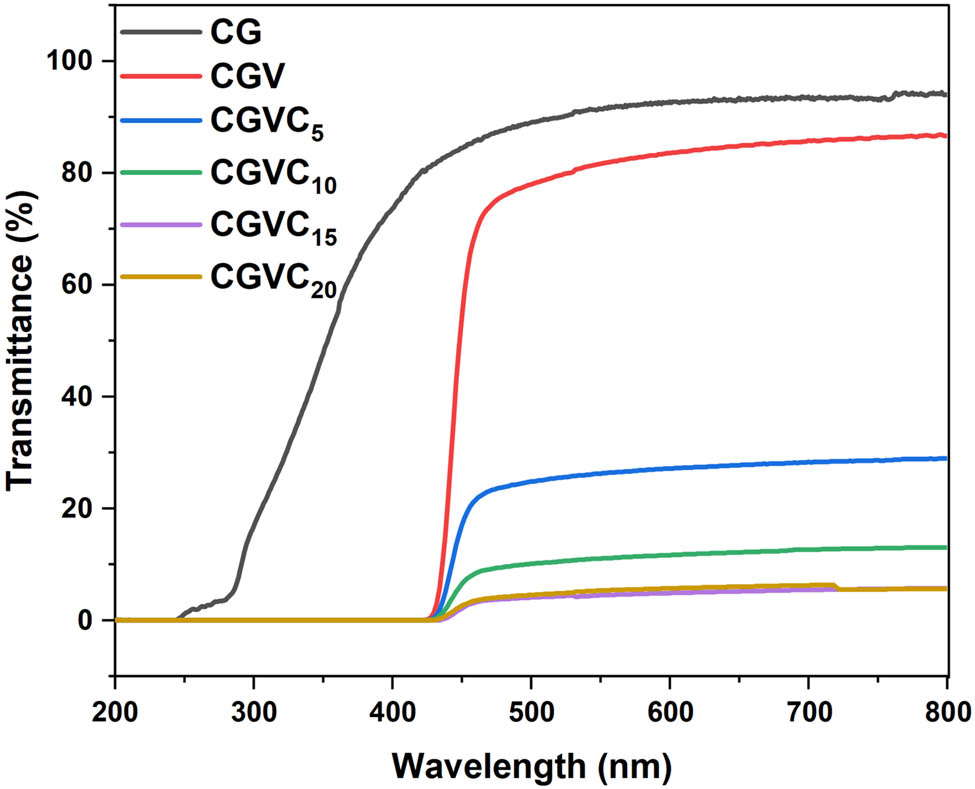 Figure 5 
                  UV and visible light transmittance.
               