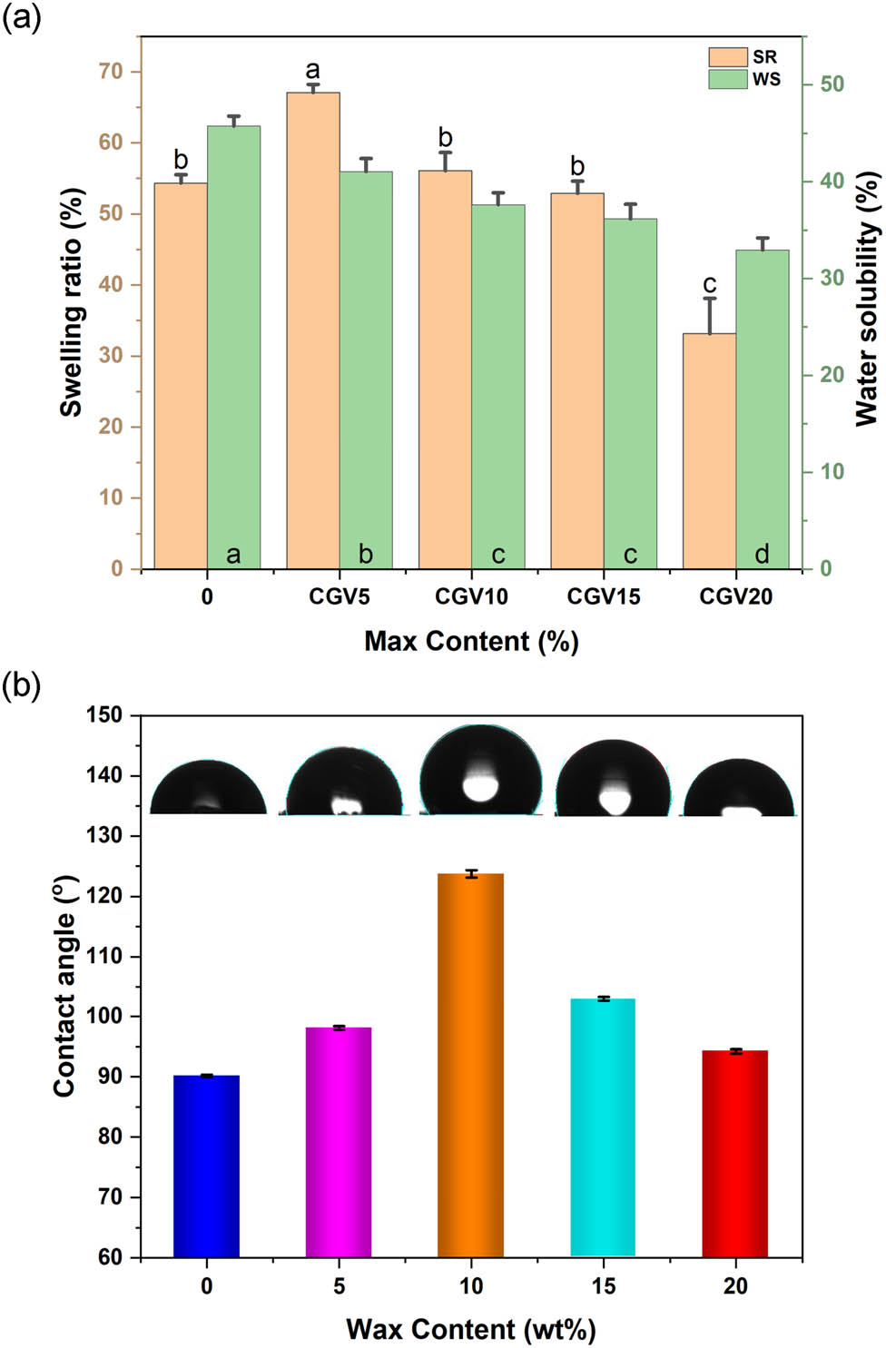 Figure 7 
                  (a) SR and WS (b) WCA of CGVC films.
               