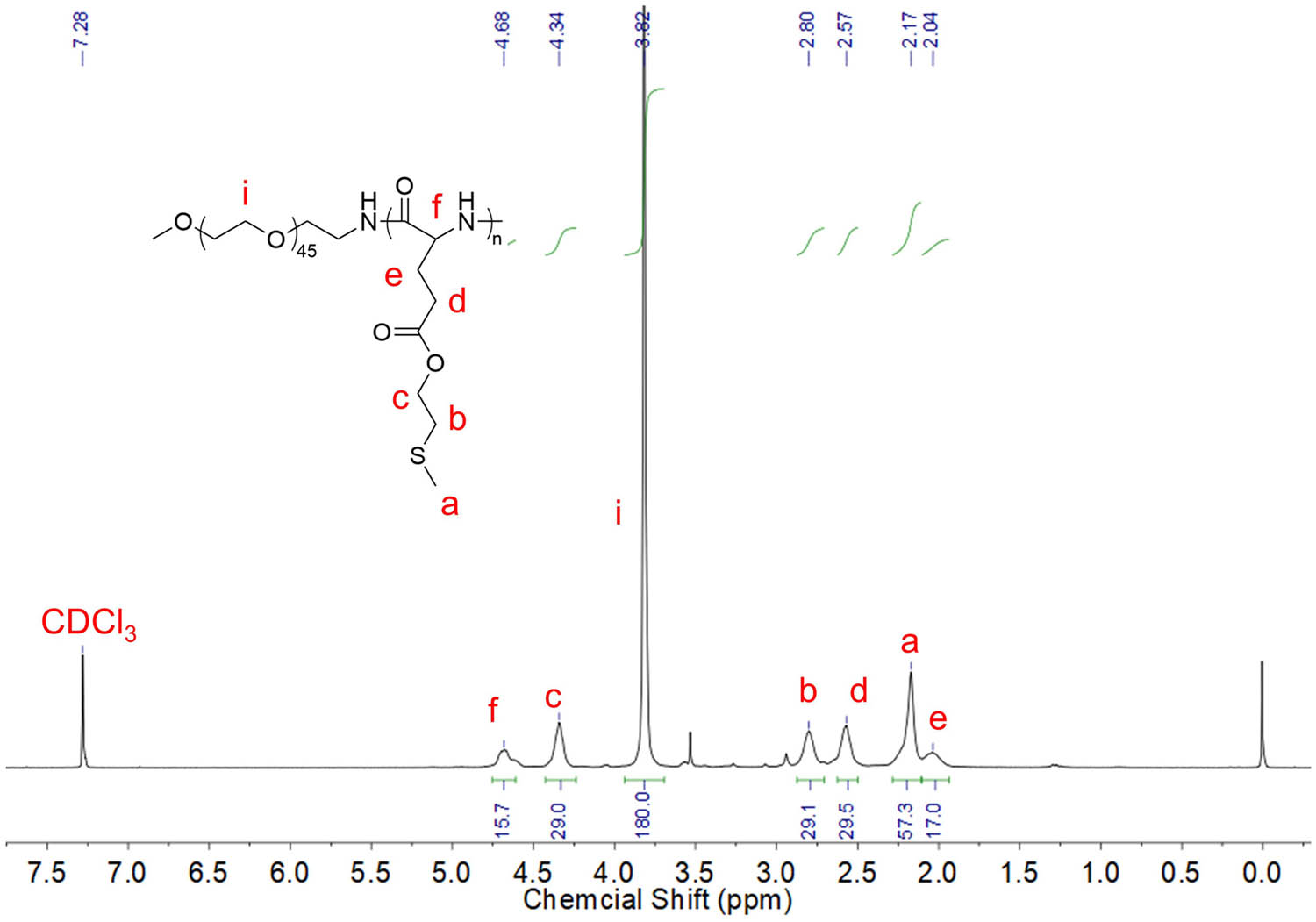 Figure 1 
                  
                     1H NMR spectrum of mPEG2k-b-PMLG15 in mixture solvent of trifluoroacetic acid-d and CDCl3.
               