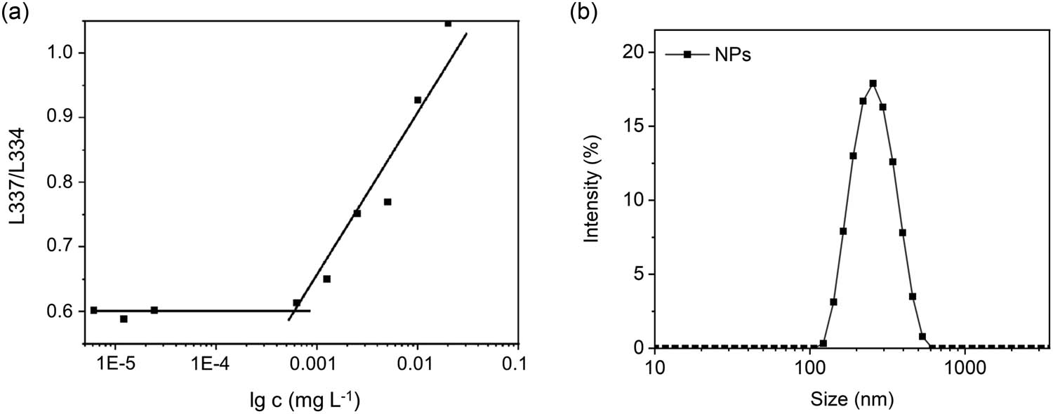 Figure 2 
                  (a) CMC measurement determined by fluorescence assay of pyrene probe incubation with different concentrations of mPEG-b-PMLG15 solution and (b) DLS profiles of the self-assembled NPs at 1 mg·mL−1.
               