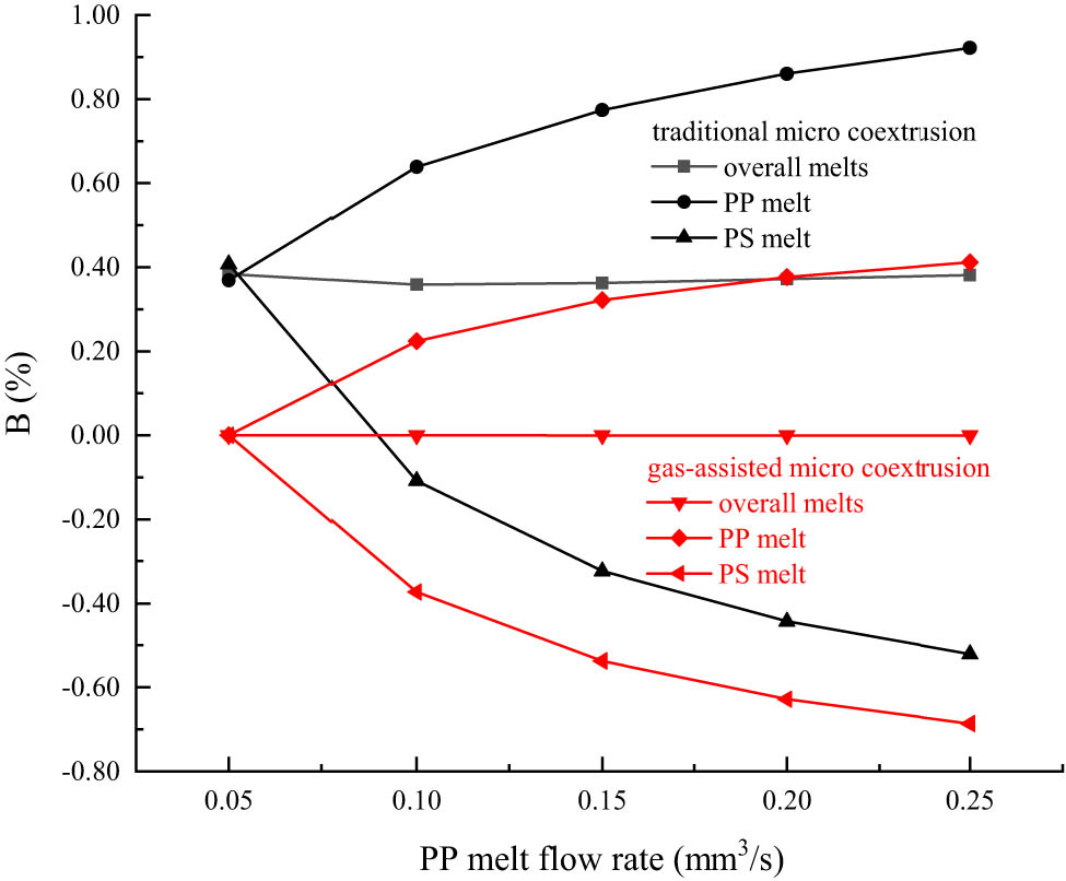 Figure 2 
                  Effect of flow rate difference on die swell rate.
               