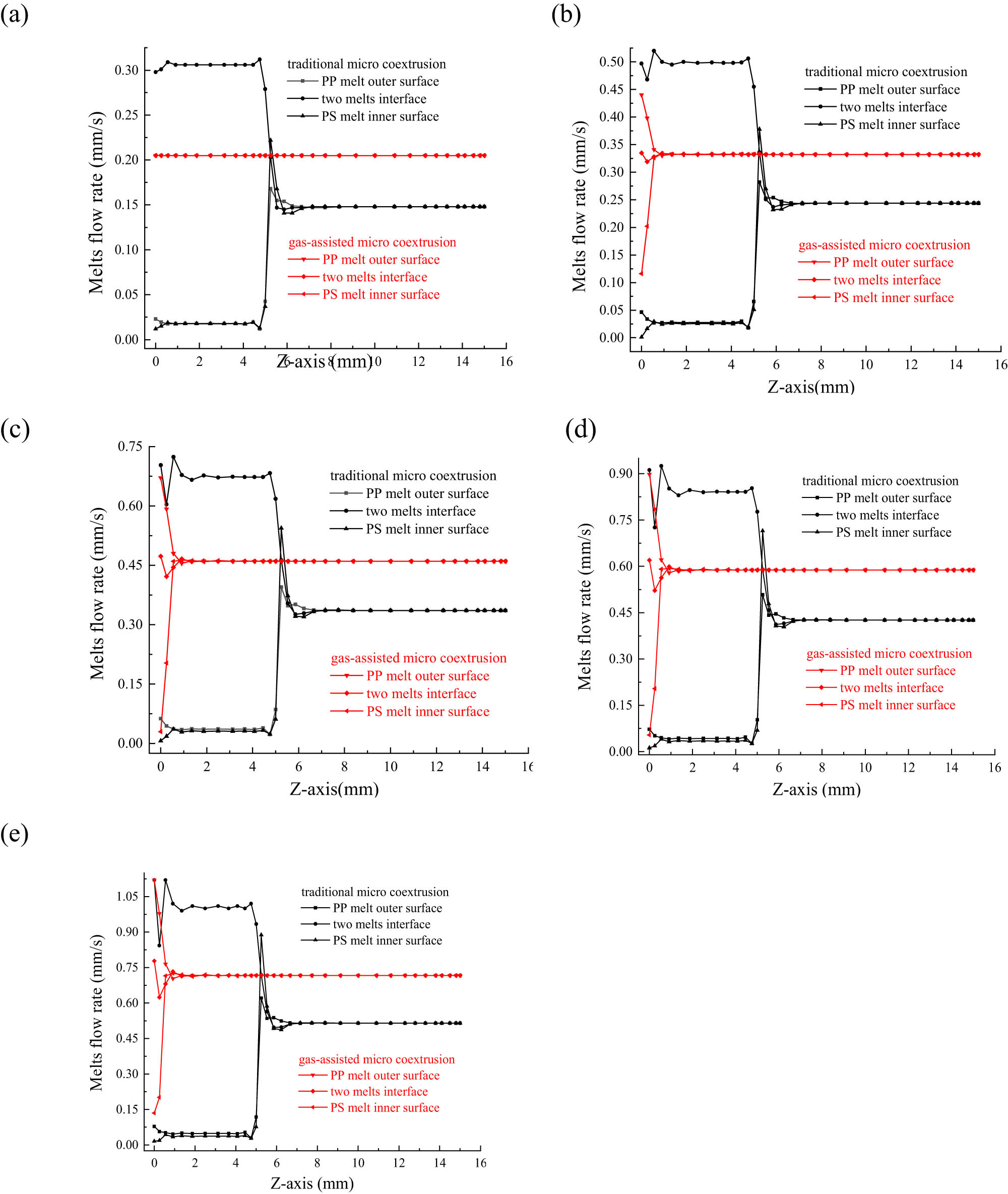 Figure 4 
                  Melts velocity distribution along the flow direction. (a) Q
                     PP = 0.05 mm3/s, (b) Q
                     PP = 0.10 mm3/s, (c) Q
                     PP = 0.15 mm3/s, (d) Q
                     PP = 0.20 mm3/s, and (e) Q
                     PP = 0.25 mm3/s.
               