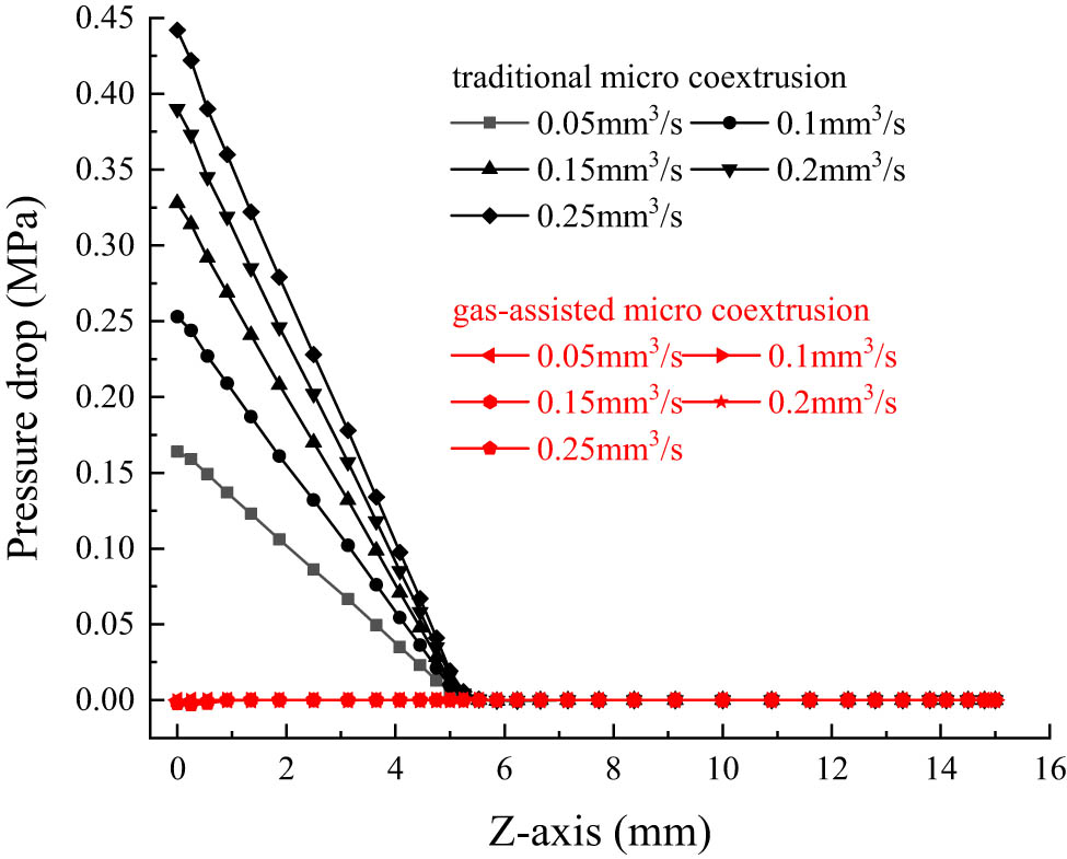Figure 6 
                  Die pressure drop distribution at the melts interlayer interface along the Z-axis.
               