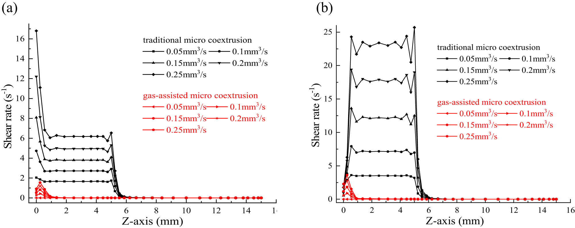 Figure 7 
                  Shear rate distribution along the flow direction. (a) Shear rate on the PP melt outer surface and (b) shear rate on the PS melt inner surface.
               