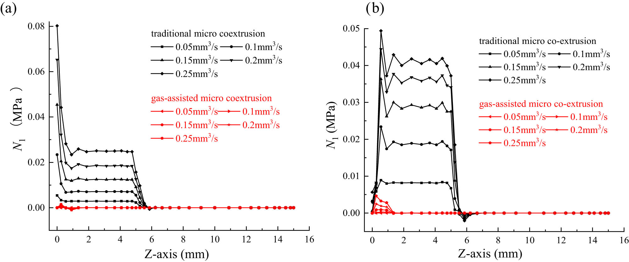 Figure 8 
                  First normal stress difference distribution along the flow direction. (a) First normal stress difference on the PP melt outer surface and (b) first normal stress difference on the PS melt inner surface.
               