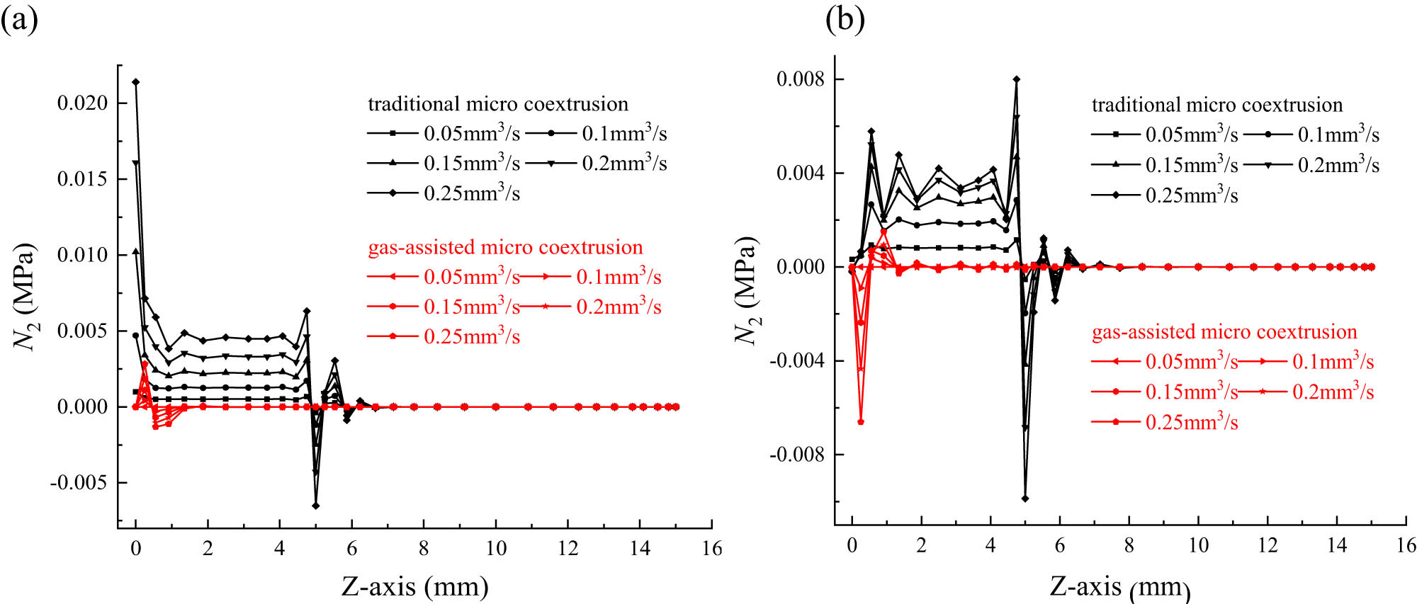 Figure 9 
                  Second normal stress difference distribution along the flow direction. (a) Second normal stress difference on the PP melt outer surface and (b) second normal stress difference on the PS melt inner surface.
               