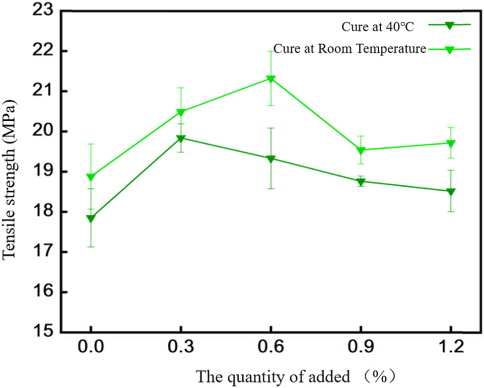 Figure 4 
                  Tensile strength between EP-BIB-x% and low carbon steel.
               