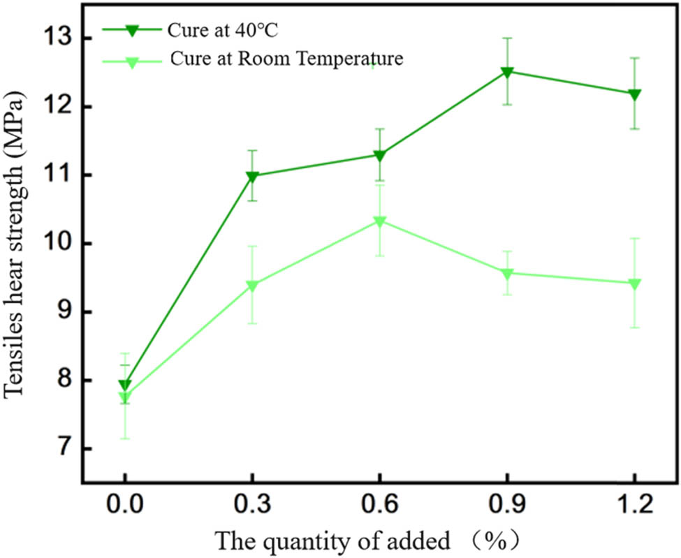 Figure 5 
                  Shear strength between EP-BIB-x% and low carbon steel.
               