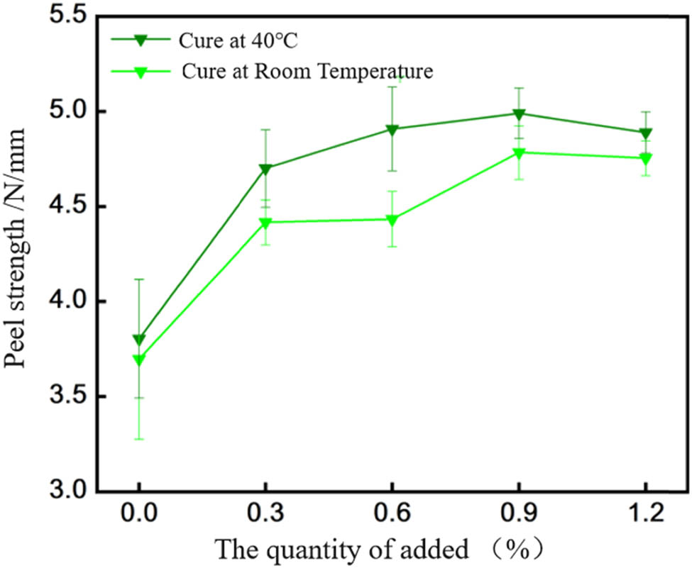 Figure 6 
                  Peel strength between EP-BIB-x% and low carbon steel.
               