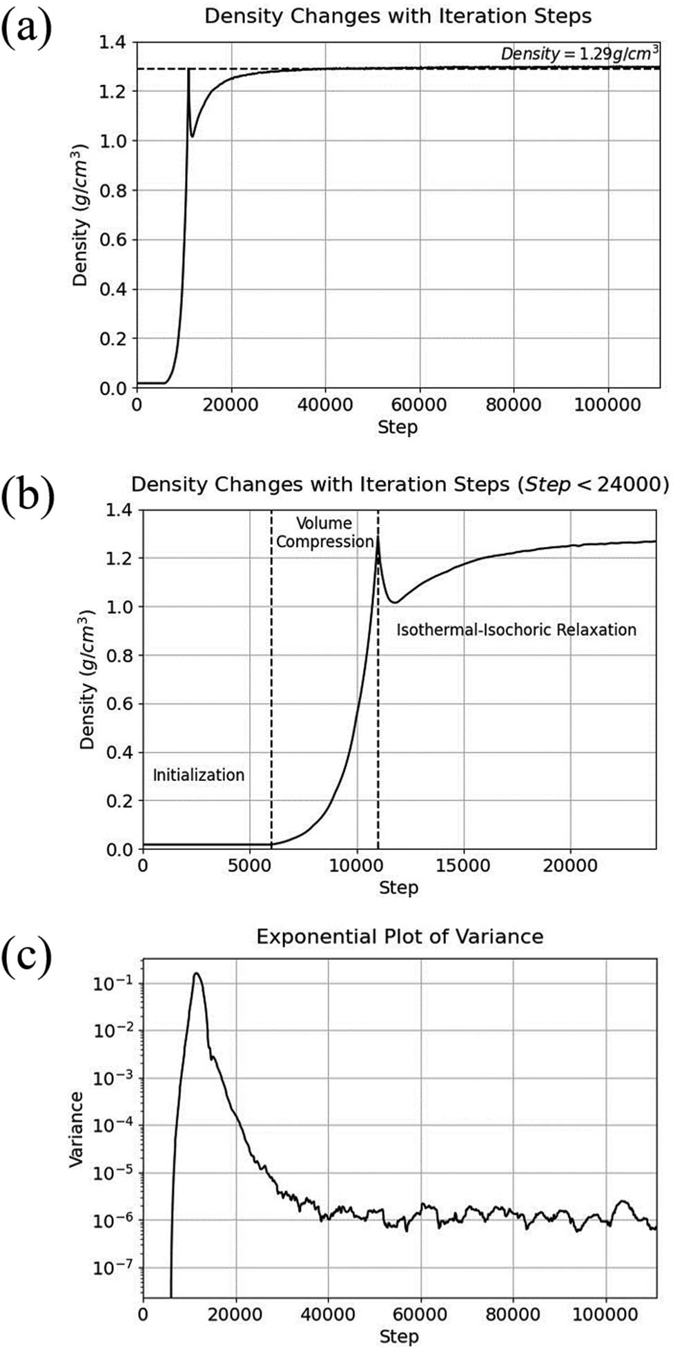 Figure 4 
               Density curve of pure PEEK: (a) full step size (0–111,000), (b) step size less than 24,000, and (c) variogram of the last 40 samples, sampled every 100 steps.
            