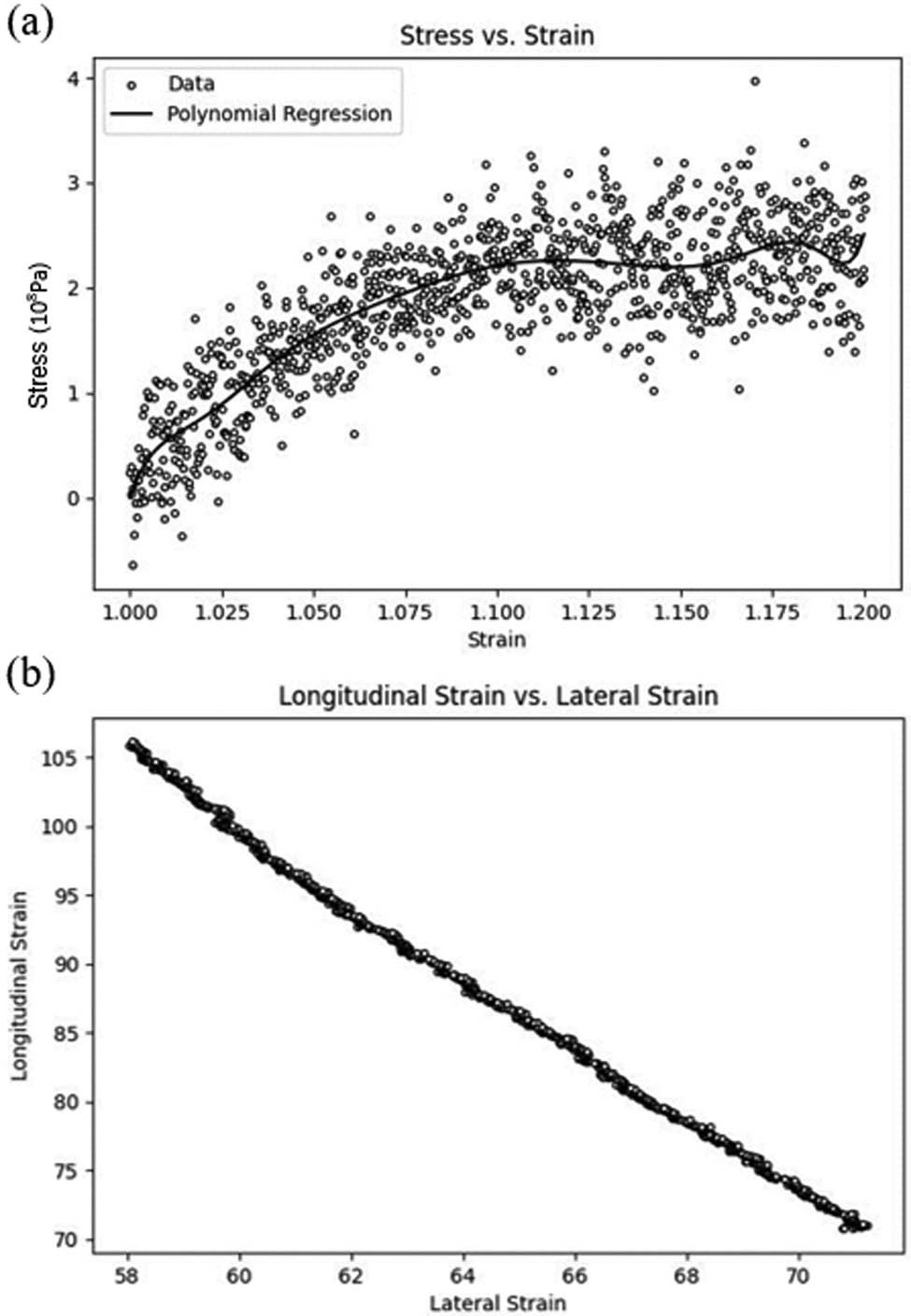 Figure 5 
               (a) Stress–strain curve for pure PEEK model and (b) transverse and longitudinal strains of pure PEEK model.
            