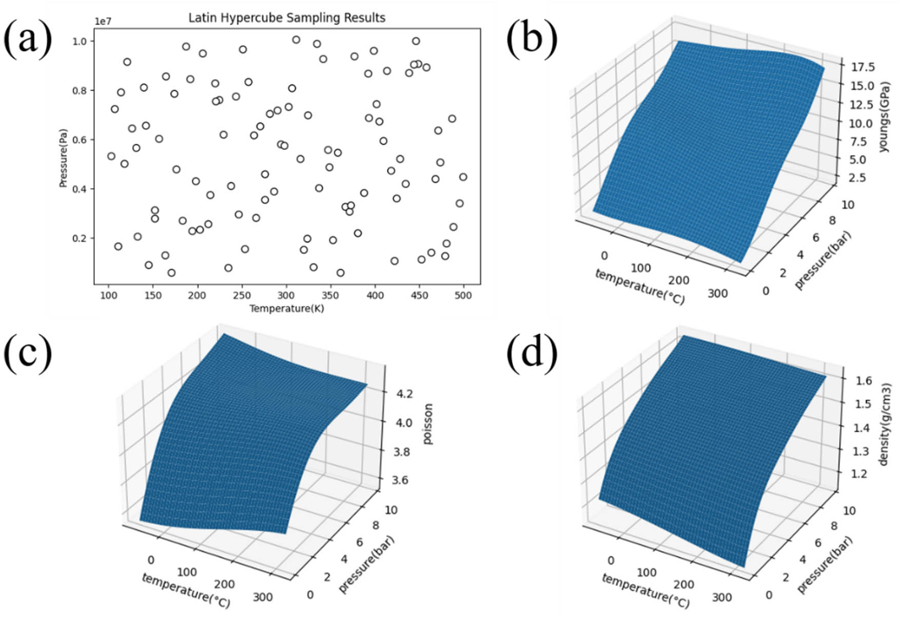 Figure 6 
               (a) Latin hypercube sampling result, (b) meta-model of Young’s modulus, (c) meta-model of Poisson’s ratio, and (d) meta-model of density.
            