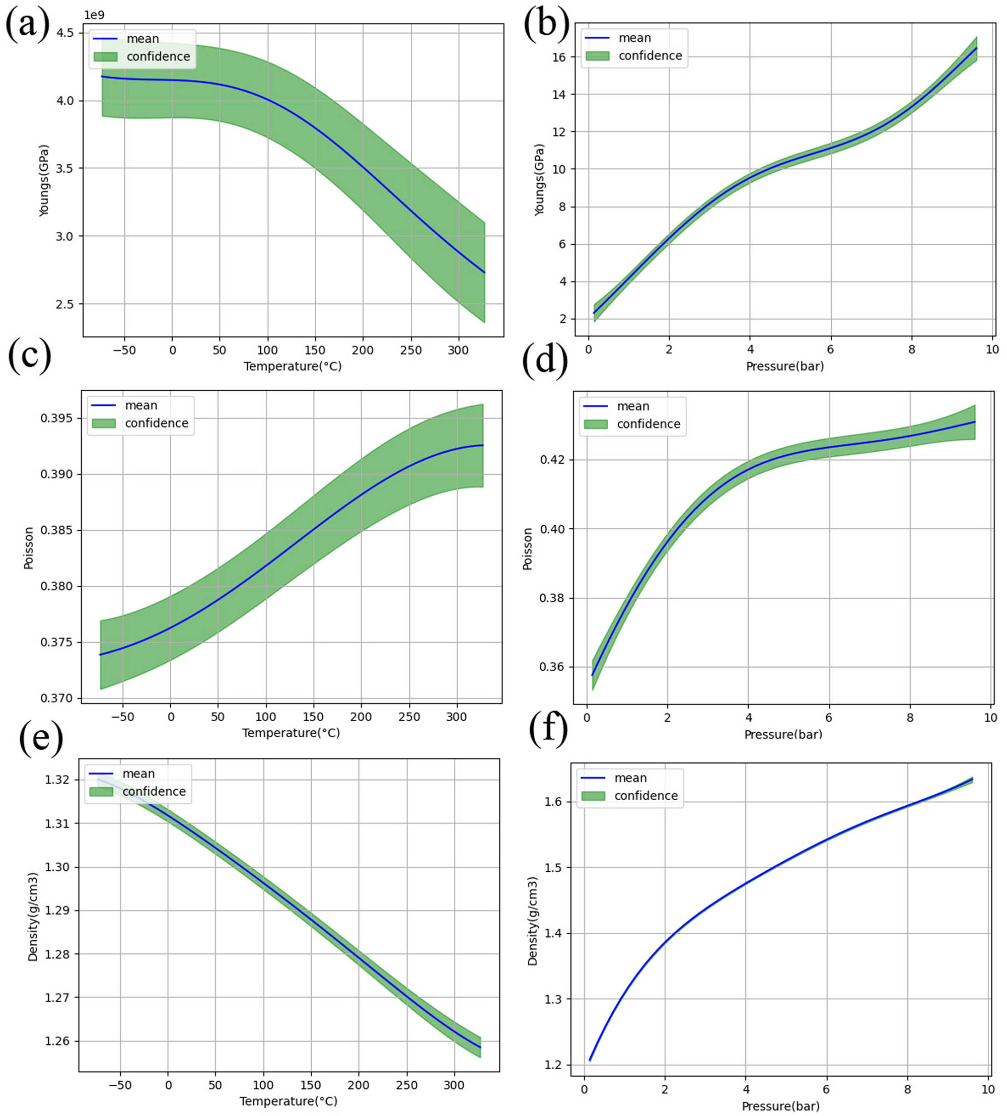 Figure 7 
               Standard deviation results from Gaussian process regression: (a) Young’s modulus versus temperature at 1 atm, (b) Young’s modulus versus pressure at 300 K, (c) Poisson’s ratio versus temperature at 1 atm, (d) Poisson’s ratio versus pressure at 300 K, (e) density versus temperature at 1 atm, and (f) density versus pressure at 300 K.
            