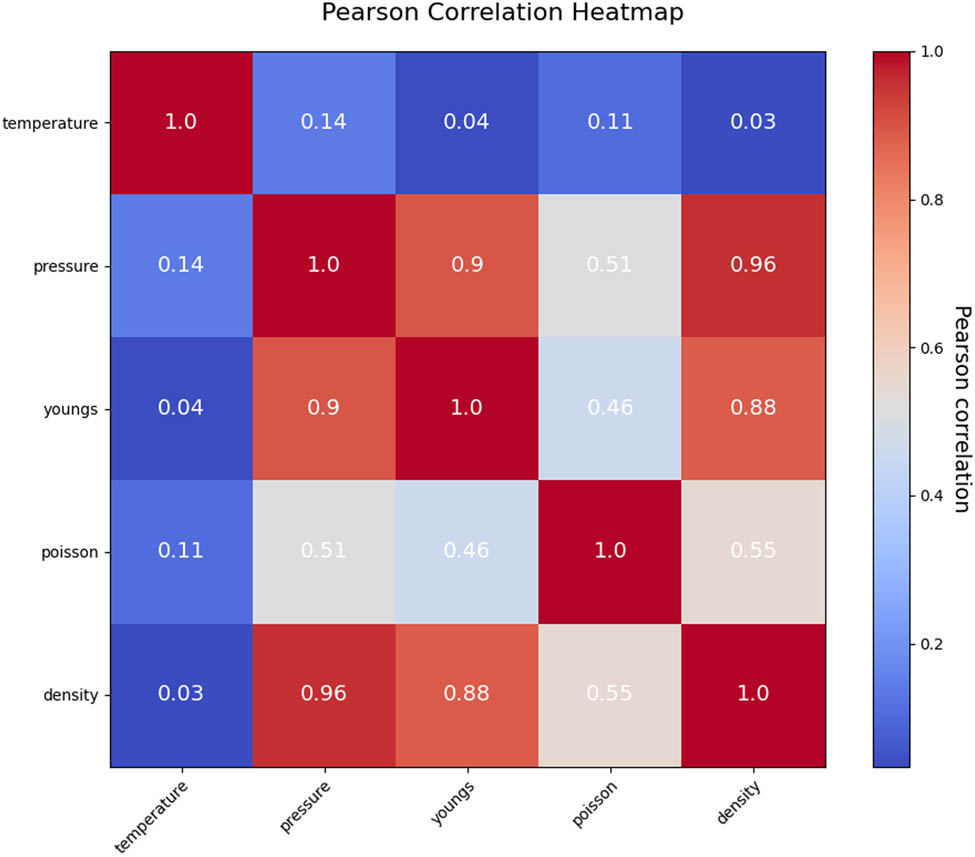 Figure 8 
               Pearson’s correlation coefficient matrix.
            