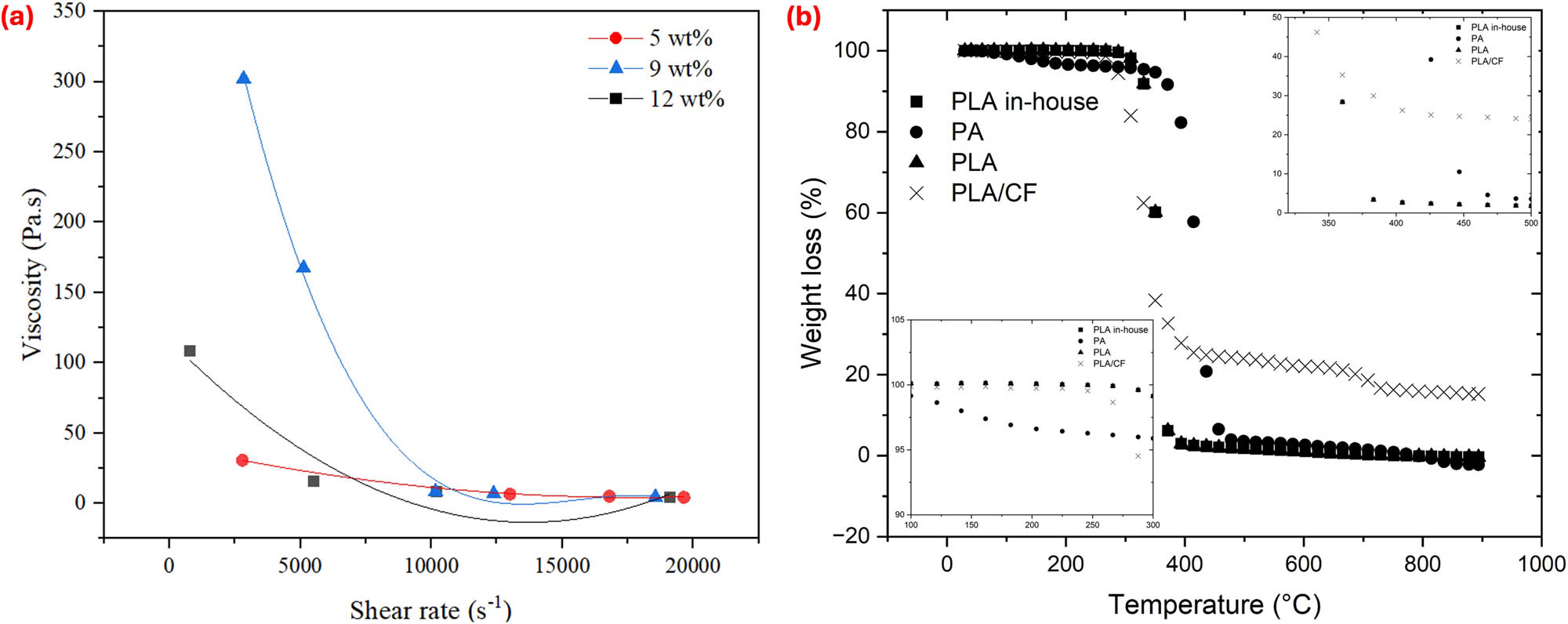 Figure 3 
                  (a) Rheological analysis of PLA-reinforced CF at various compositions of 5, 9, and 12 wt%; (b) TG analysis of PLA, PA (as reference materials), and PLA-reinforced CF.
               