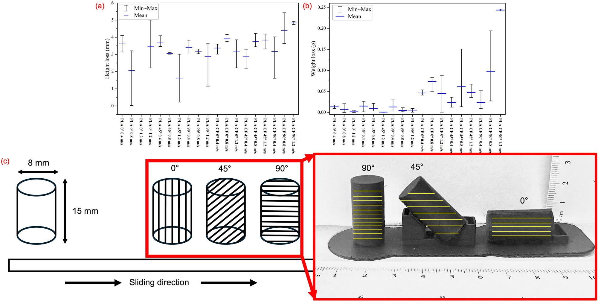 Figure 4 
                  Tribological analysis of in-house PLA and PLA/CF through (a) height loss, (b) weight loss analysis, and (c) illustrations of tribological analysis and their actual printing samples with a yellow line indicating the printing orientation.
               
