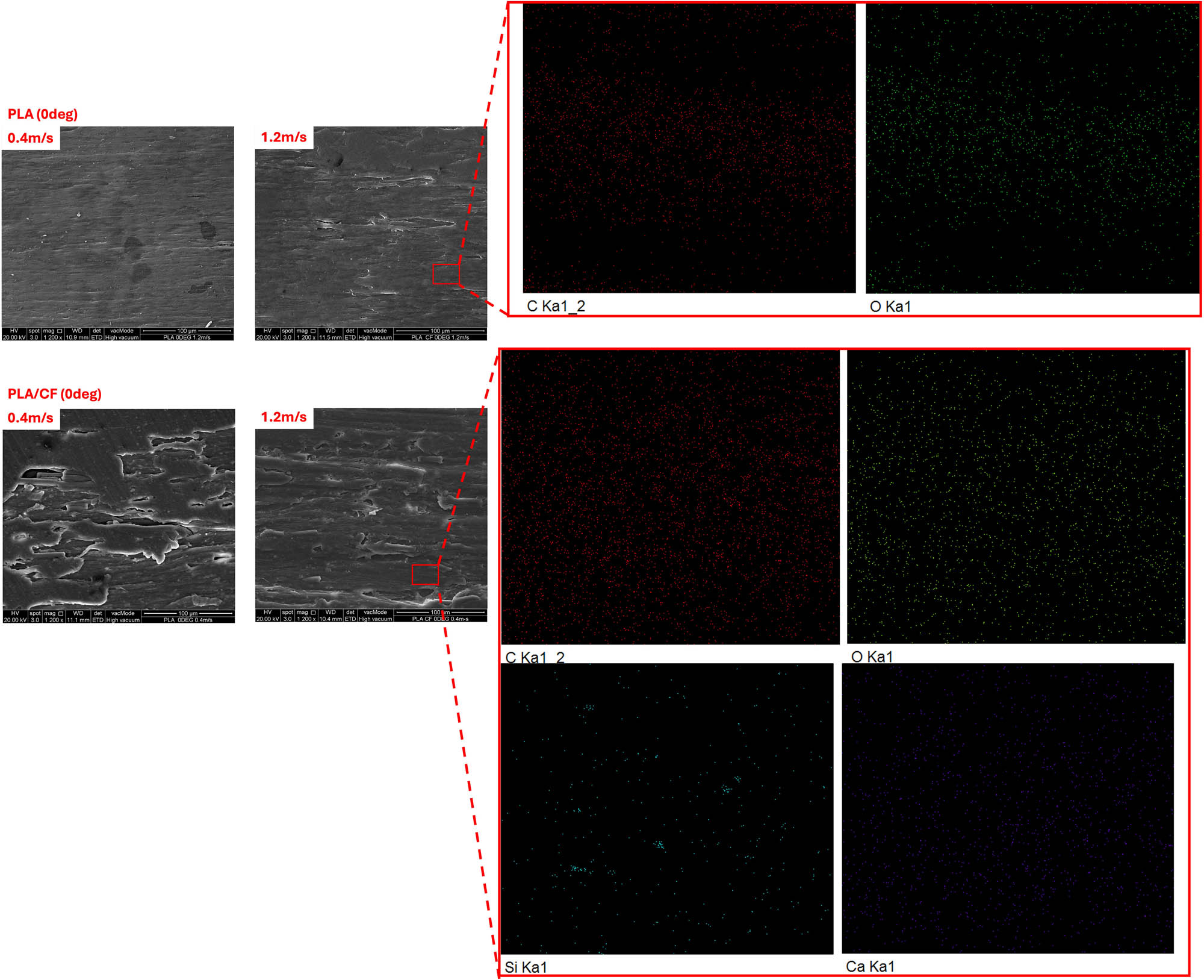 Figure 6 
                  Micrograph images of in-house PLA and PLA/CF at 0° for different sliding speeds as well as their EDX mapping. The arrow indicates the direction of fibre within the filament.
               