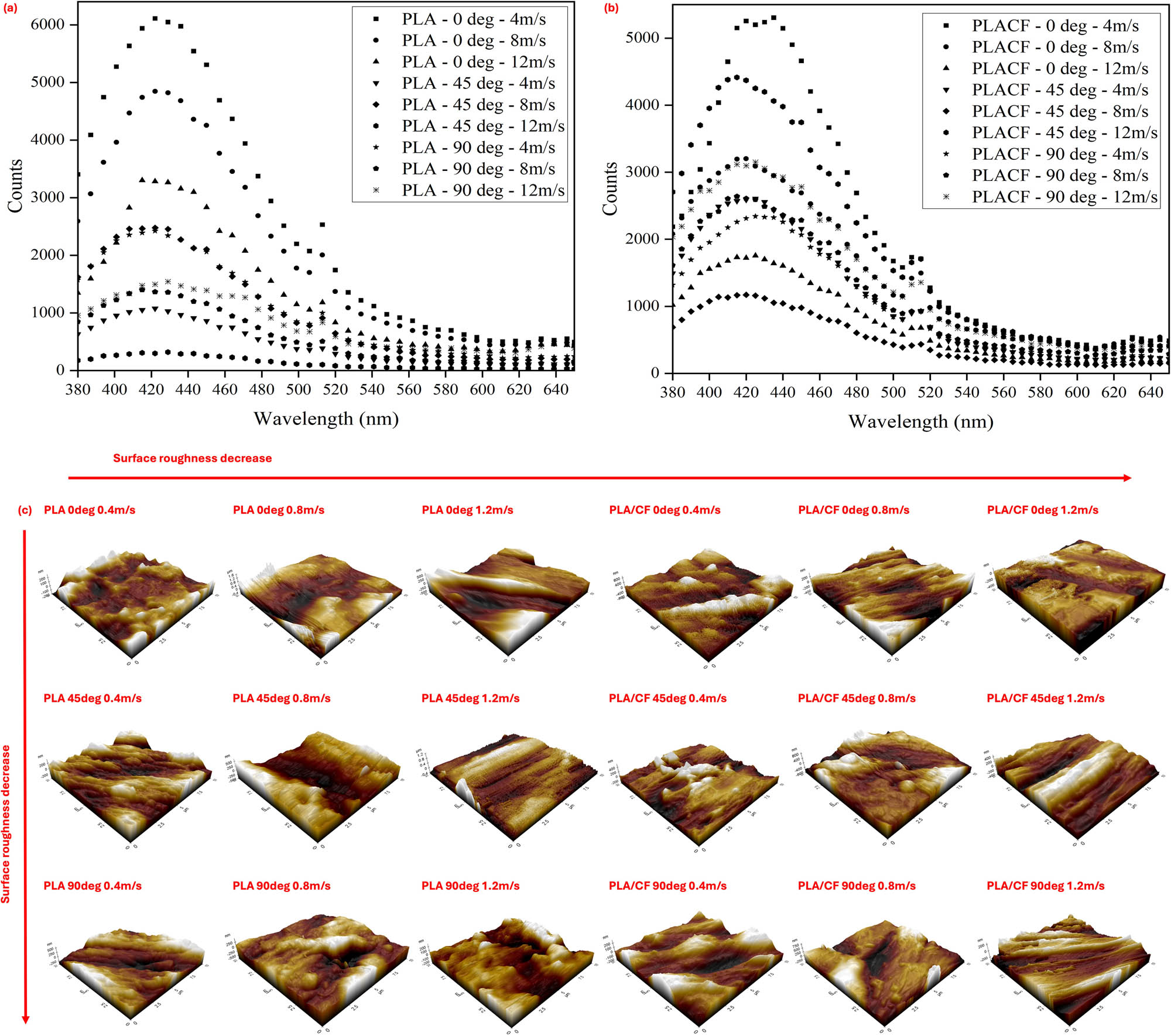 Figure 7 
                  Emission spectra of filament prepared at 0°, 45°, and 90° for (a) PLA and (b) PLA/CF under different sliding speeds of 0.4, 0.8, and 1.2 m·s−1; 3D topographical AFM image of (c) PLA and PLA/CF at various sliding speeds and printing orientations.
               