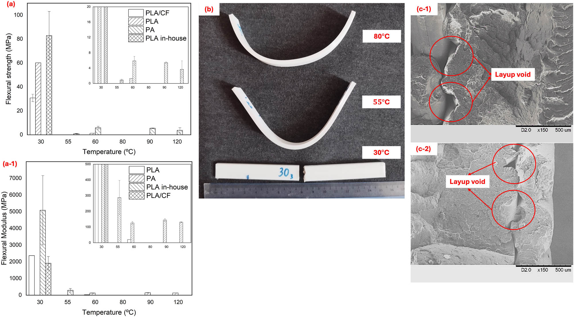 Figure 8 
                  Flexural test of PA (reference samples), PLA, PLA in-house and PLA/CF in terms of (a) flexural strength and (a-1) flexural modulus, (b) deformation of PLA in-house samples at different temperatures; micrograph images of (c-1) PLA and (c-2) PLA in-house.
               