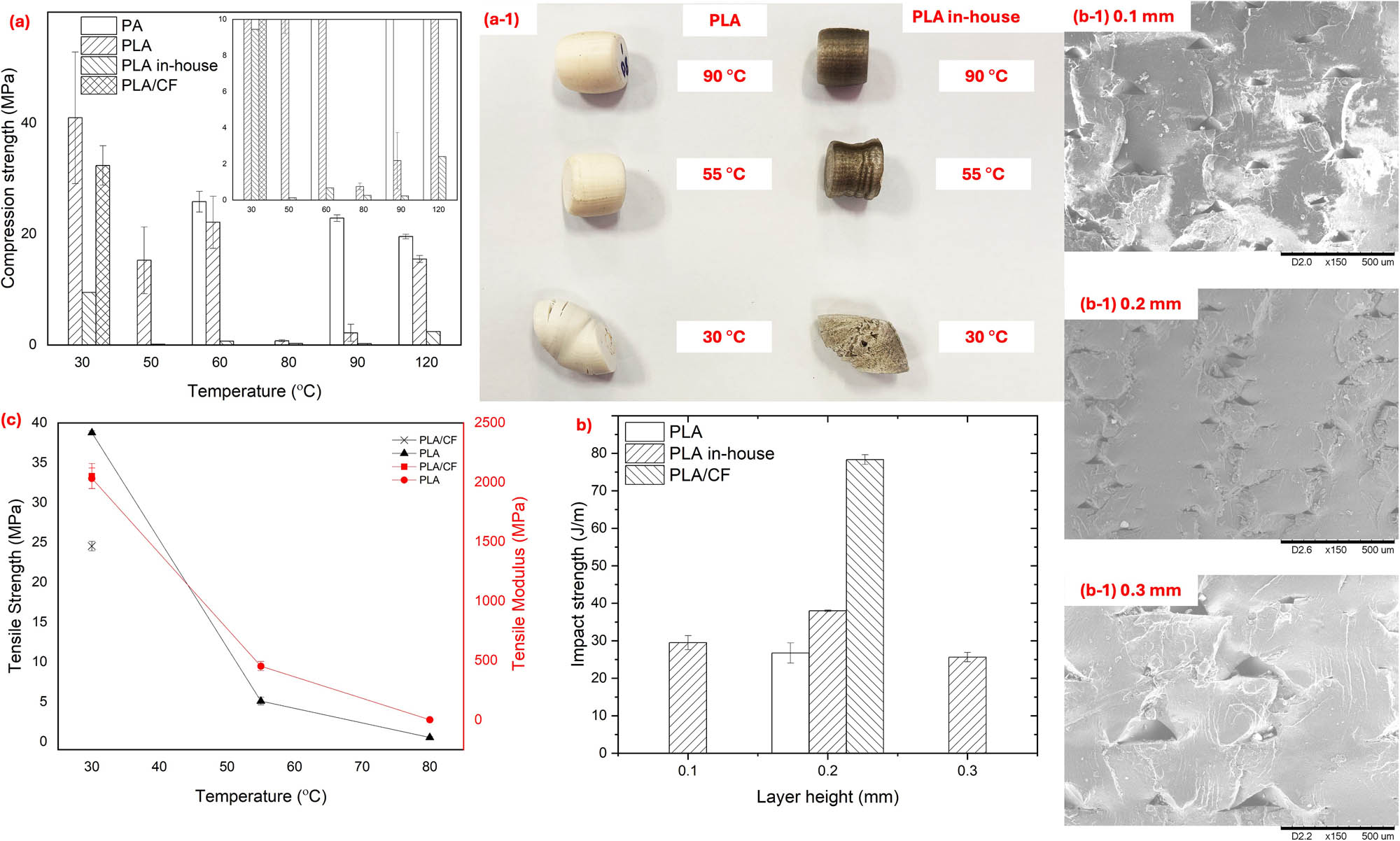 Figure 9 
                  (a) Compressive test of PA, PLA, PLA in-house, and PLA/CF as well as their (a-1) observation using optical microscope images at various temperatures (30°C, 55°C, and 90°C), (b) impact test results of PLA, PLA in-house and PLA/CF at different layer heights during printing, (b-1) micrograph images of PLA in-house at various layer heights, and (c) tensile strength results of PLA in-house and PLA/CF composites.
               