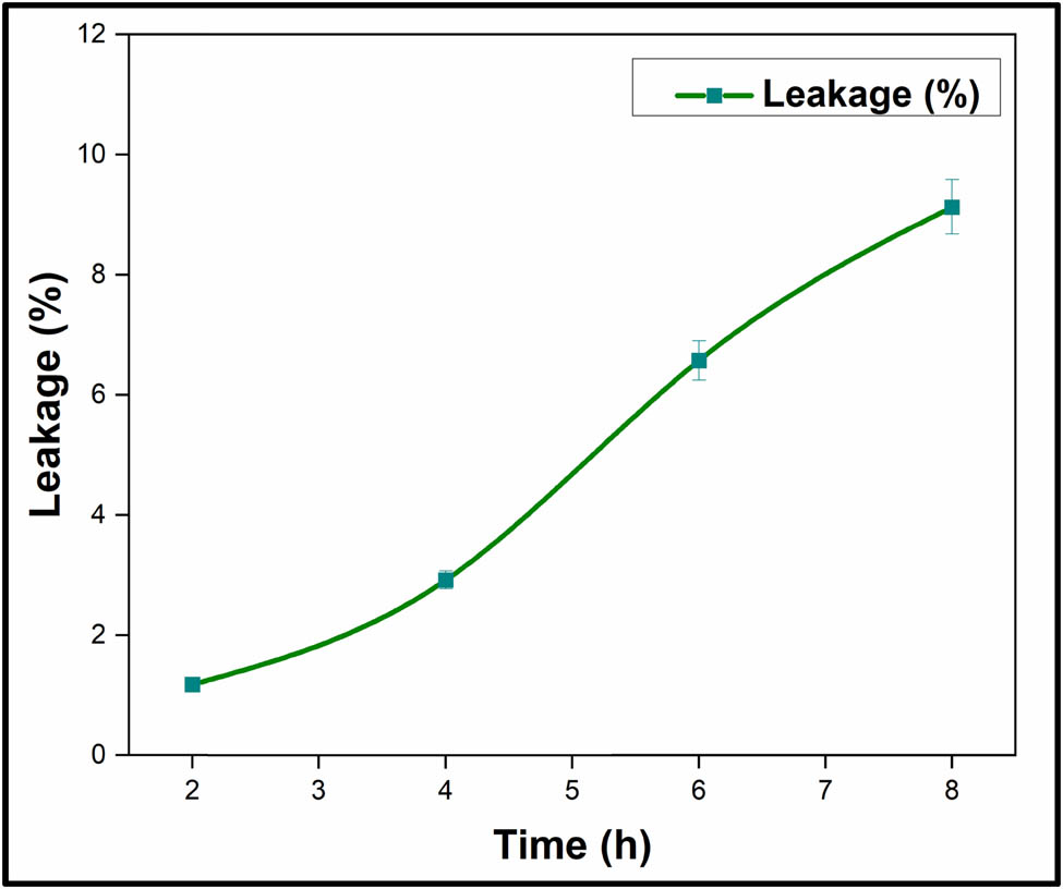 Figure 2 
                  Form-stability behaviour of nano-encapsulated PCMs.
               