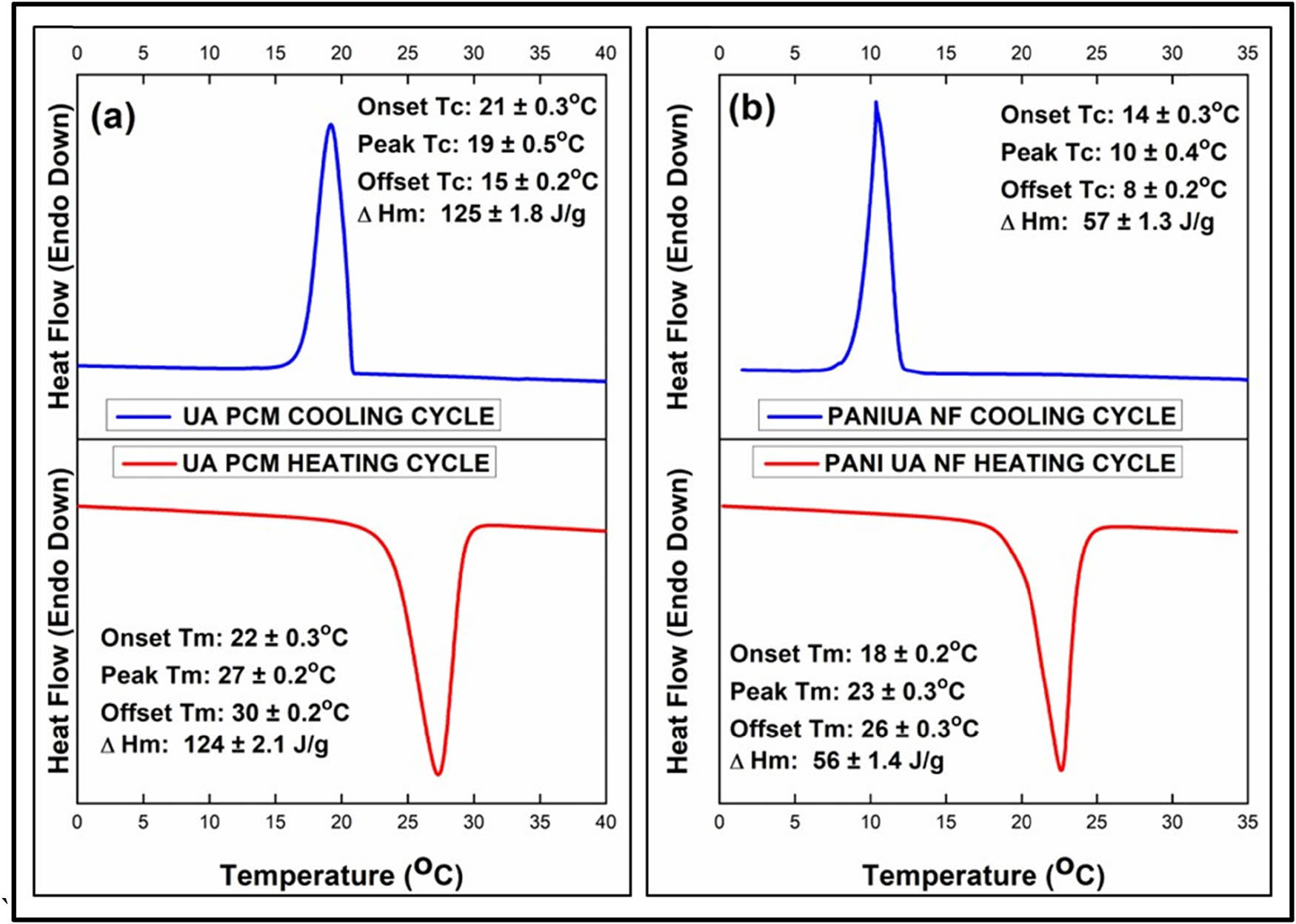 Figure 5 
                  DSC curves for heating/cooling cycles for (a) Pure UA and (b) PANI/UA-NF PCMs.
               