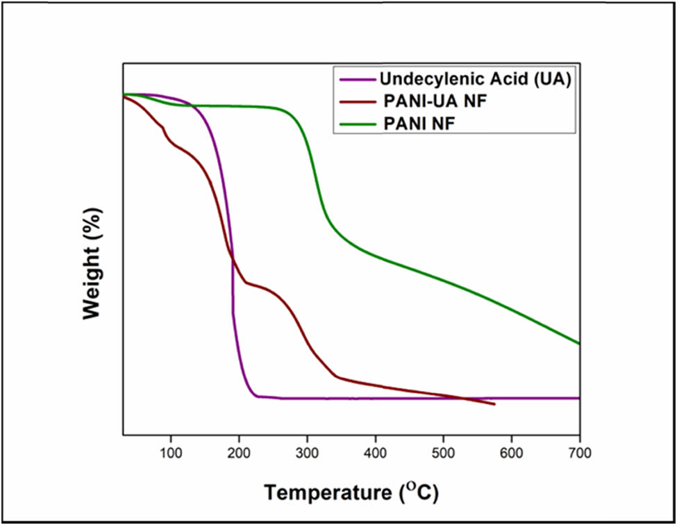 Figure 6 
                  TGA cures for the UA, nano-encapsulated PCMs and PANI.
               