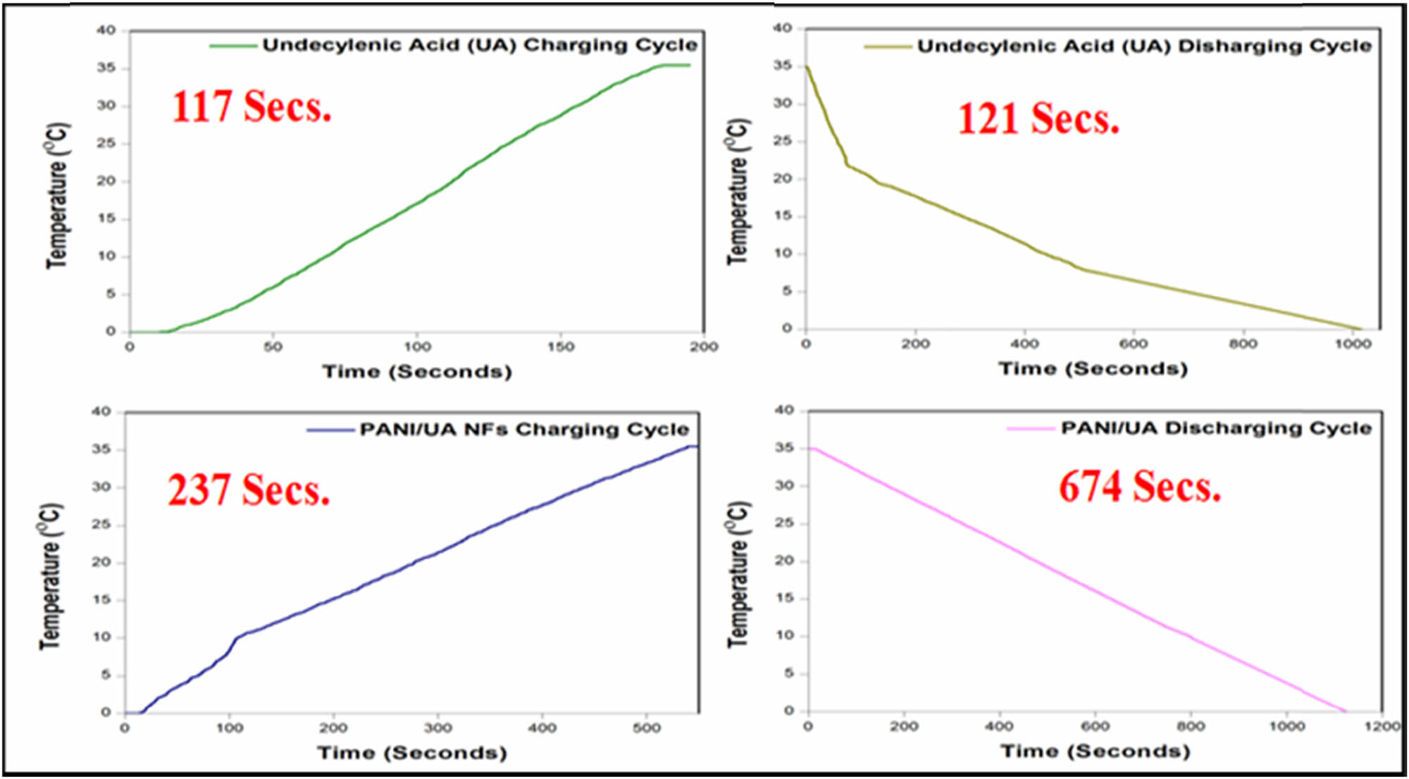 Figure 7 
                  Thermal energy storage/release curves for UA and nano-encapsulated PCMs during charging and discharging cycles (T-History).
               