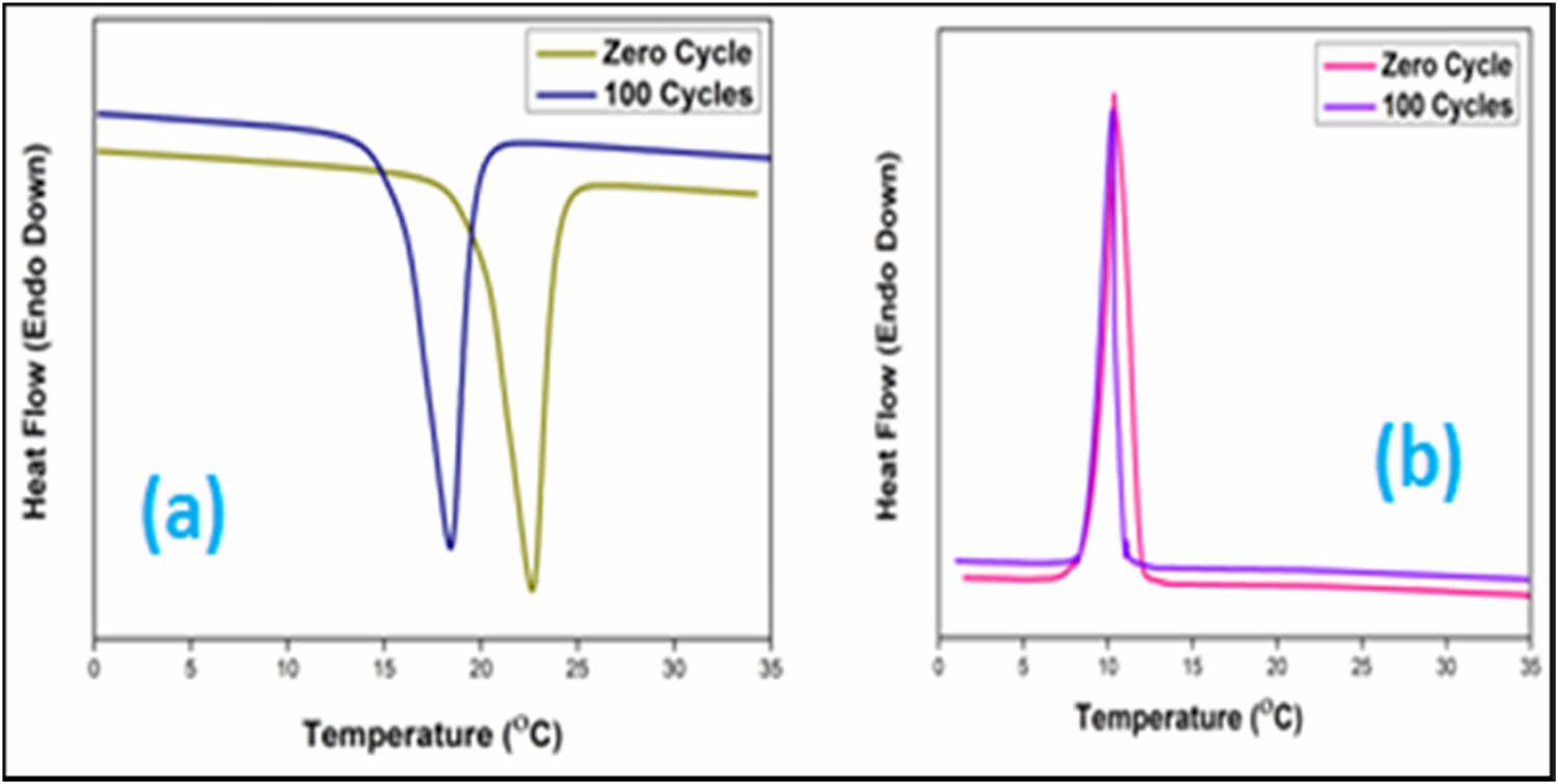 Figure 8 
                  Thermal reliability curves of nano-encapsulated PCMs: (a) heating cycle and (b) cooling cycle.
               