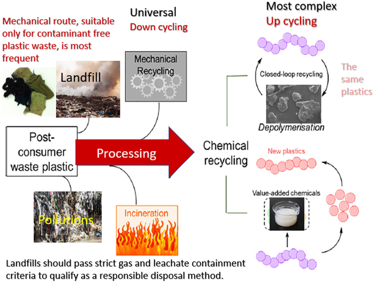 Figure 2 
               Different ways of processing plastic waste, including textiles.
            