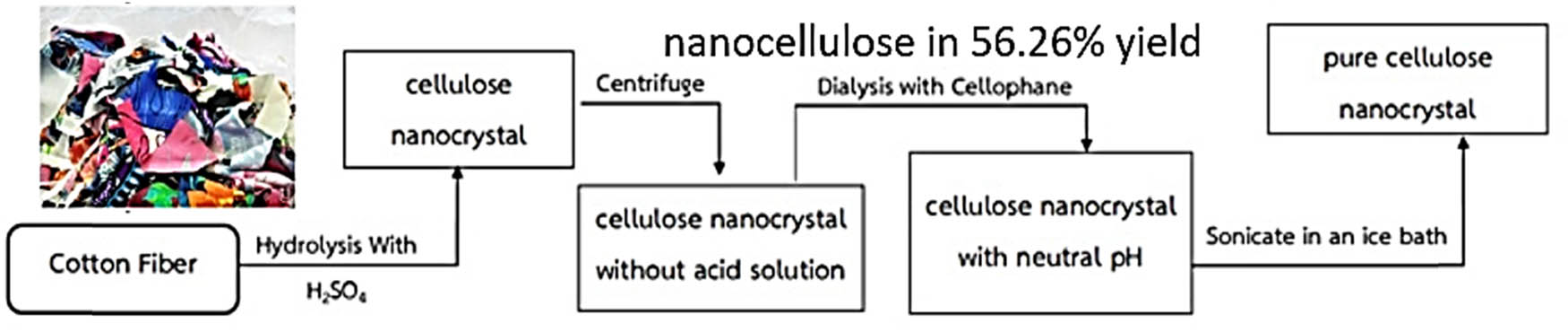Figure 5 
               Preparation of nanocellulose from cotton-based wastes.
            