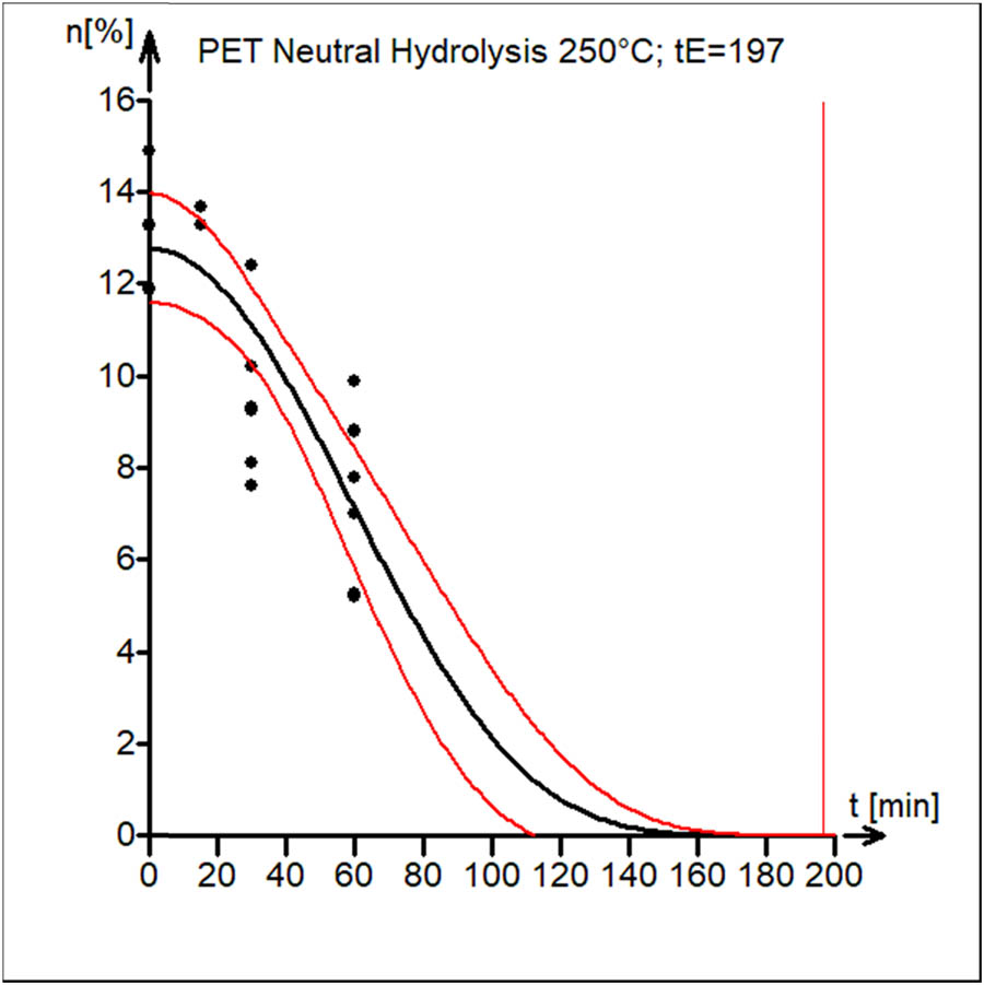 Figure 8 
               Kinetics of PET neutral hydrolysis with end-time of reaction t
                  E = 197 min.
            