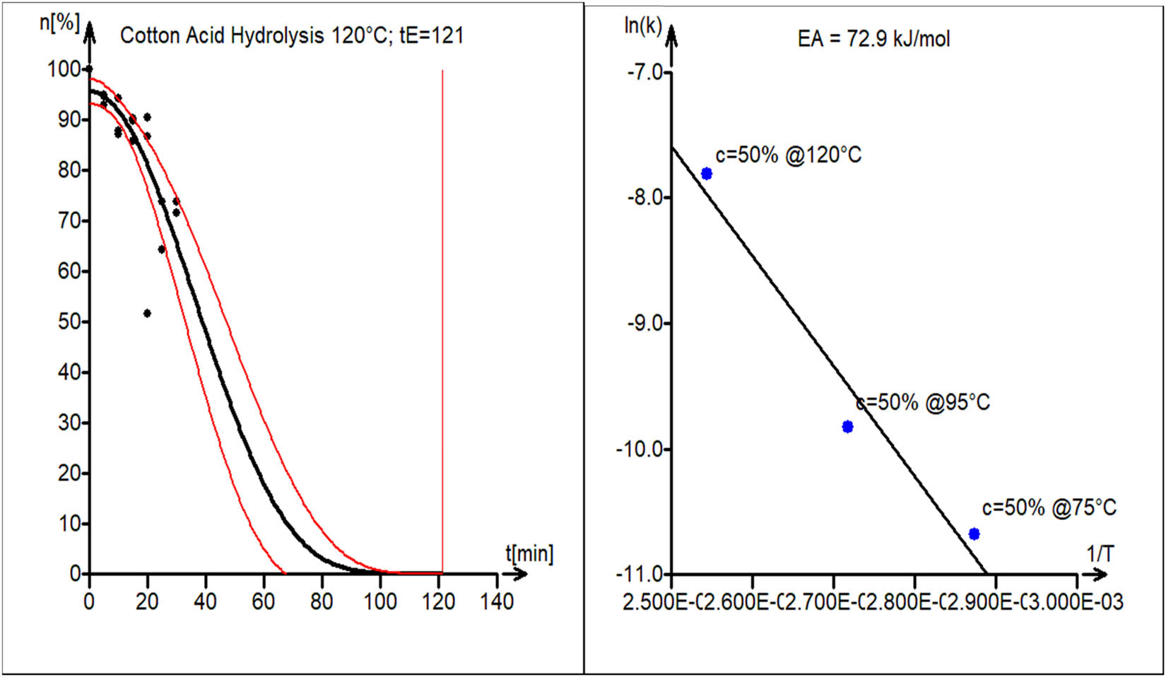 Figure 9 
               (a) Experimental kinetic data fitted with the theoretical model for T = 120°C. The estimated end-of-reaction time is t
                  E = 121 min. (b) Estimation of activation energy for cotton acid hydrolysis, E
                  A = 100.2 kJ·mol−1.
            