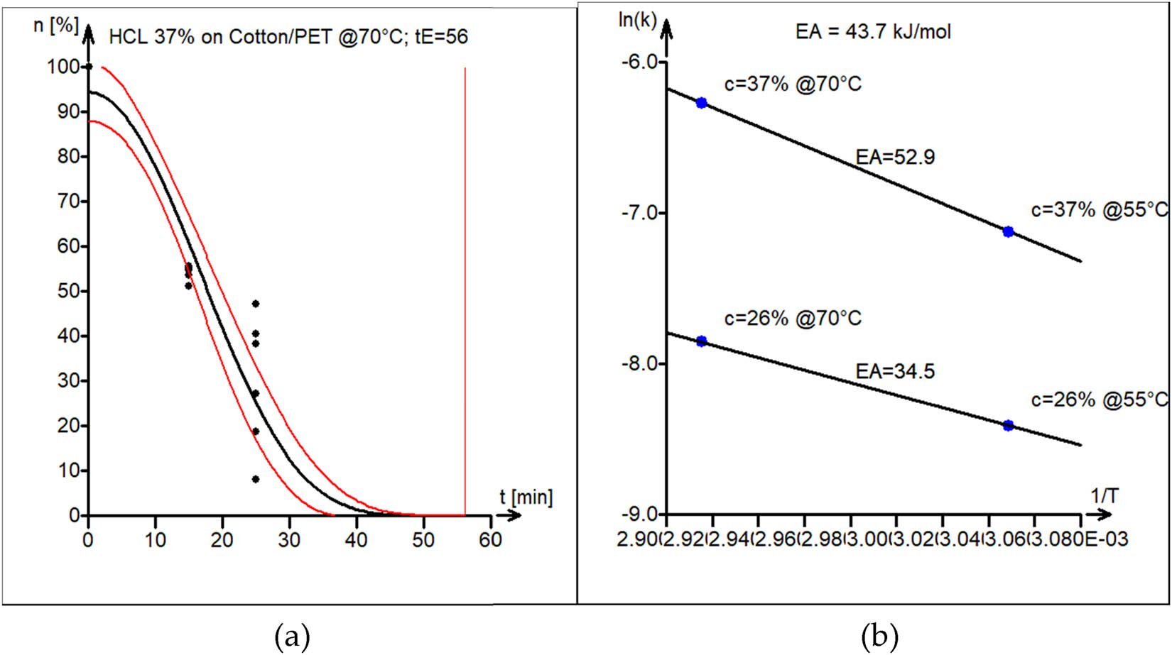Figure 10 
               (a) Model versus experimental data of PET/cotton acid hydrolysis in 37% HCl at 70°C. The vertical line marks the estimated end-of-reaction time t
                  E = 56 min. (b) Estimation of the activation energy of acid hydrolysis of PET/cotton, with average E
                  A = 44 kJ·mol−1 from activation energies for different acid concentrations.
            