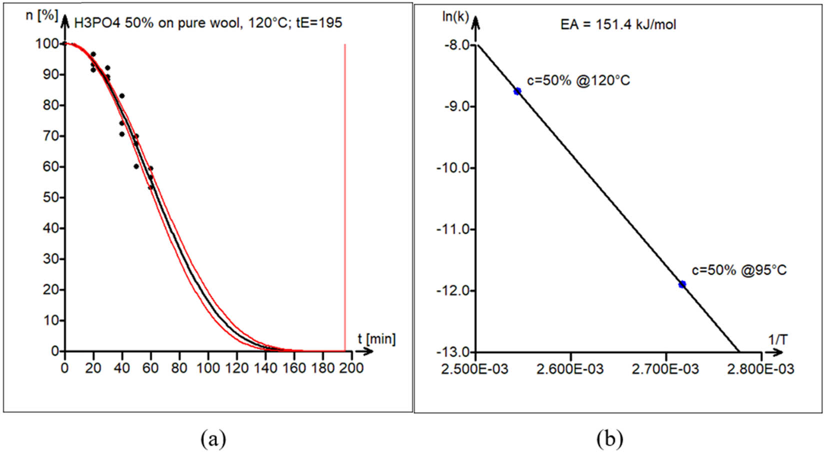 Figure 11 
               (a) Model versus experimental data of wool acid hydrolysis in 50% H3PO4 at 120°C. The vertical line marks the estimated end-of-reaction time t
                  E = 195 min. (b) Estimation of the activation energy of acid hydrolysis of wool E
                  A = 151 kJ·mol−1.
            